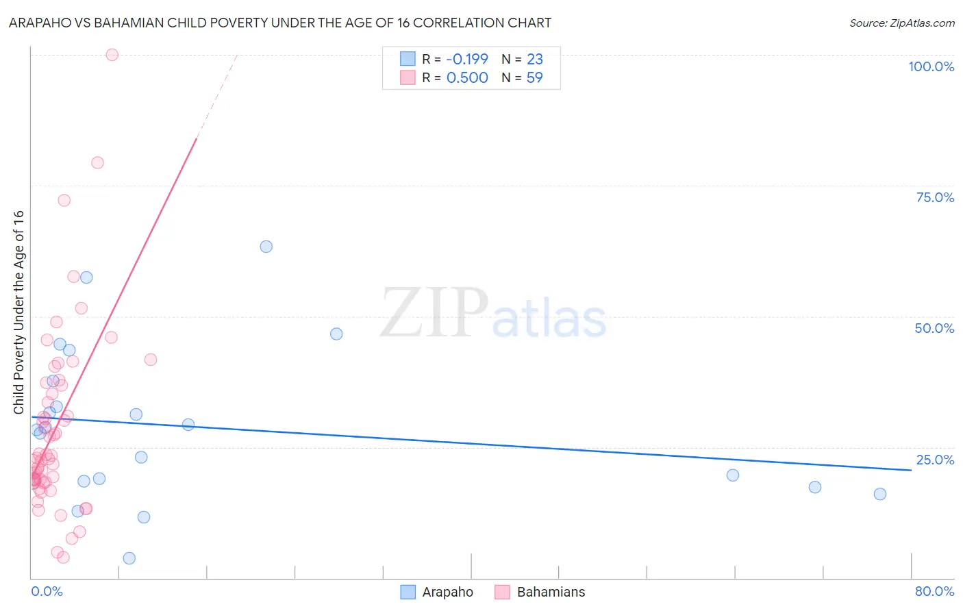 Arapaho vs Bahamian Child Poverty Under the Age of 16
