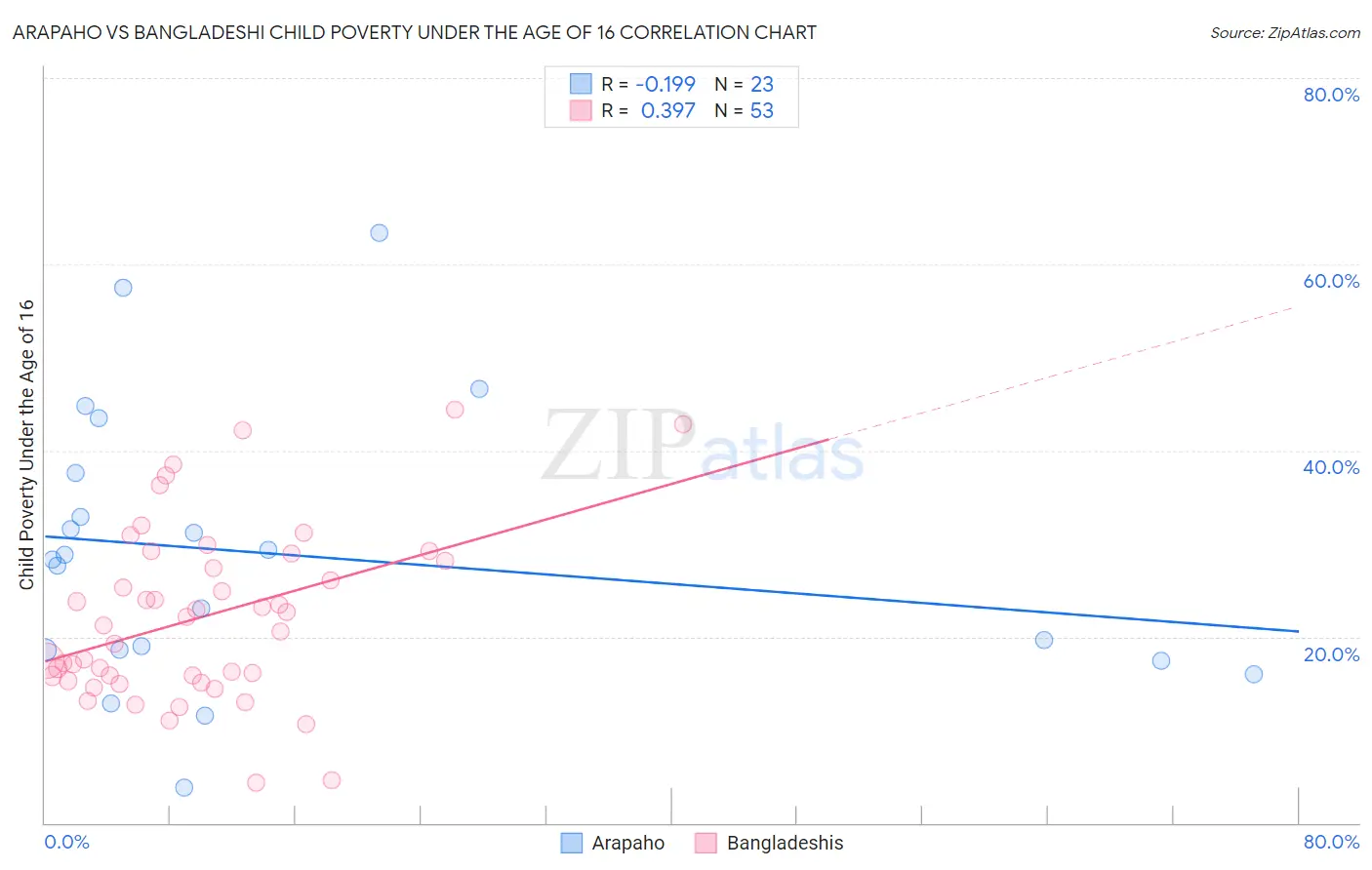 Arapaho vs Bangladeshi Child Poverty Under the Age of 16