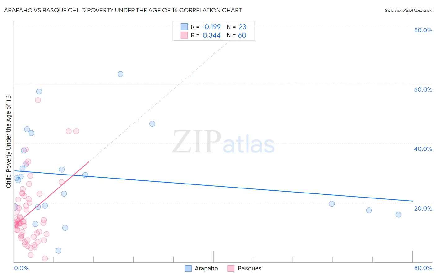 Arapaho vs Basque Child Poverty Under the Age of 16