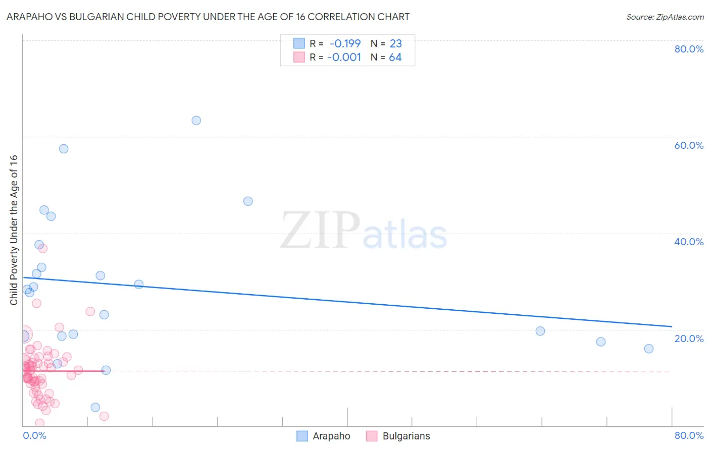 Arapaho vs Bulgarian Child Poverty Under the Age of 16