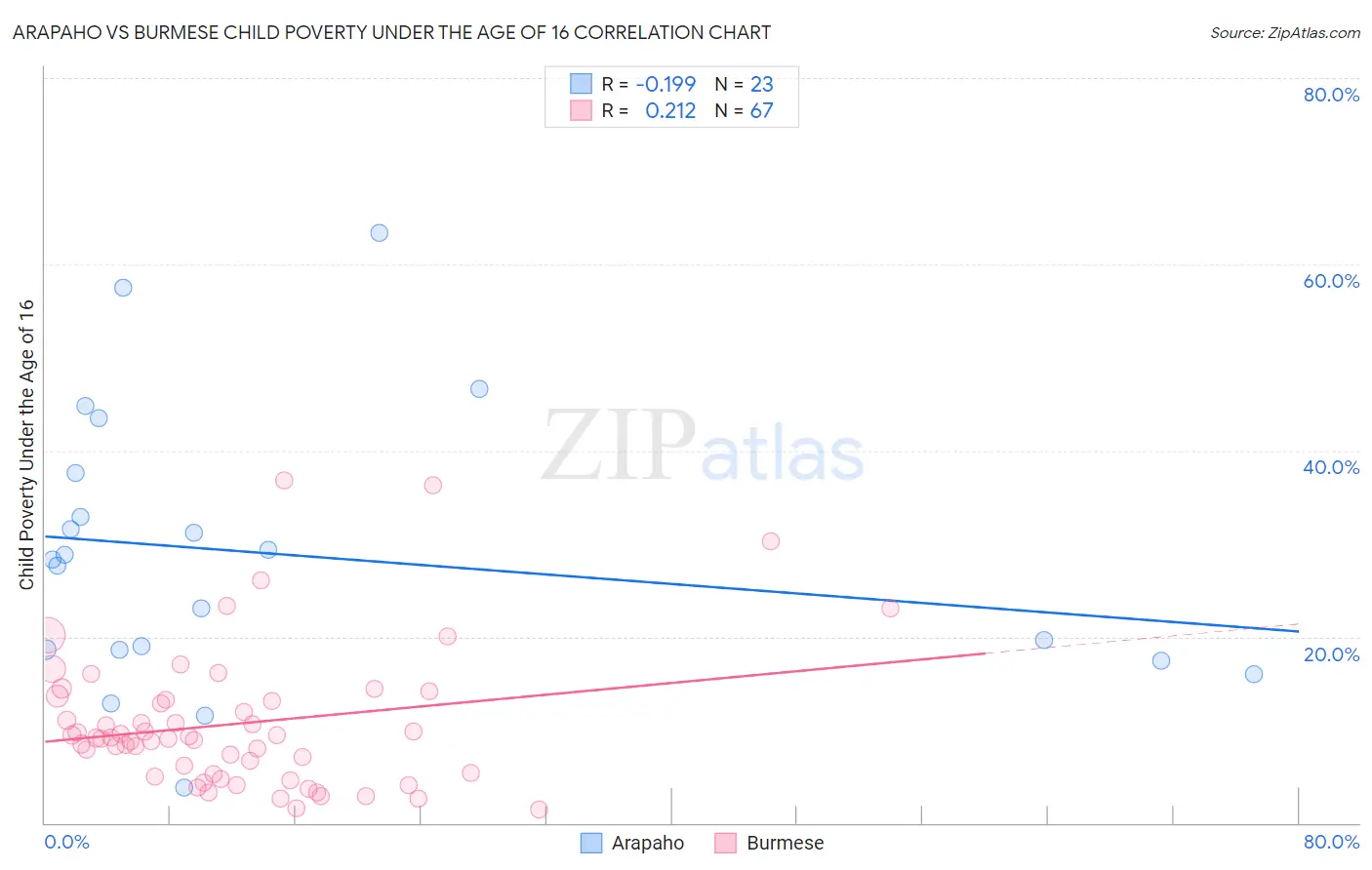 Arapaho vs Burmese Child Poverty Under the Age of 16