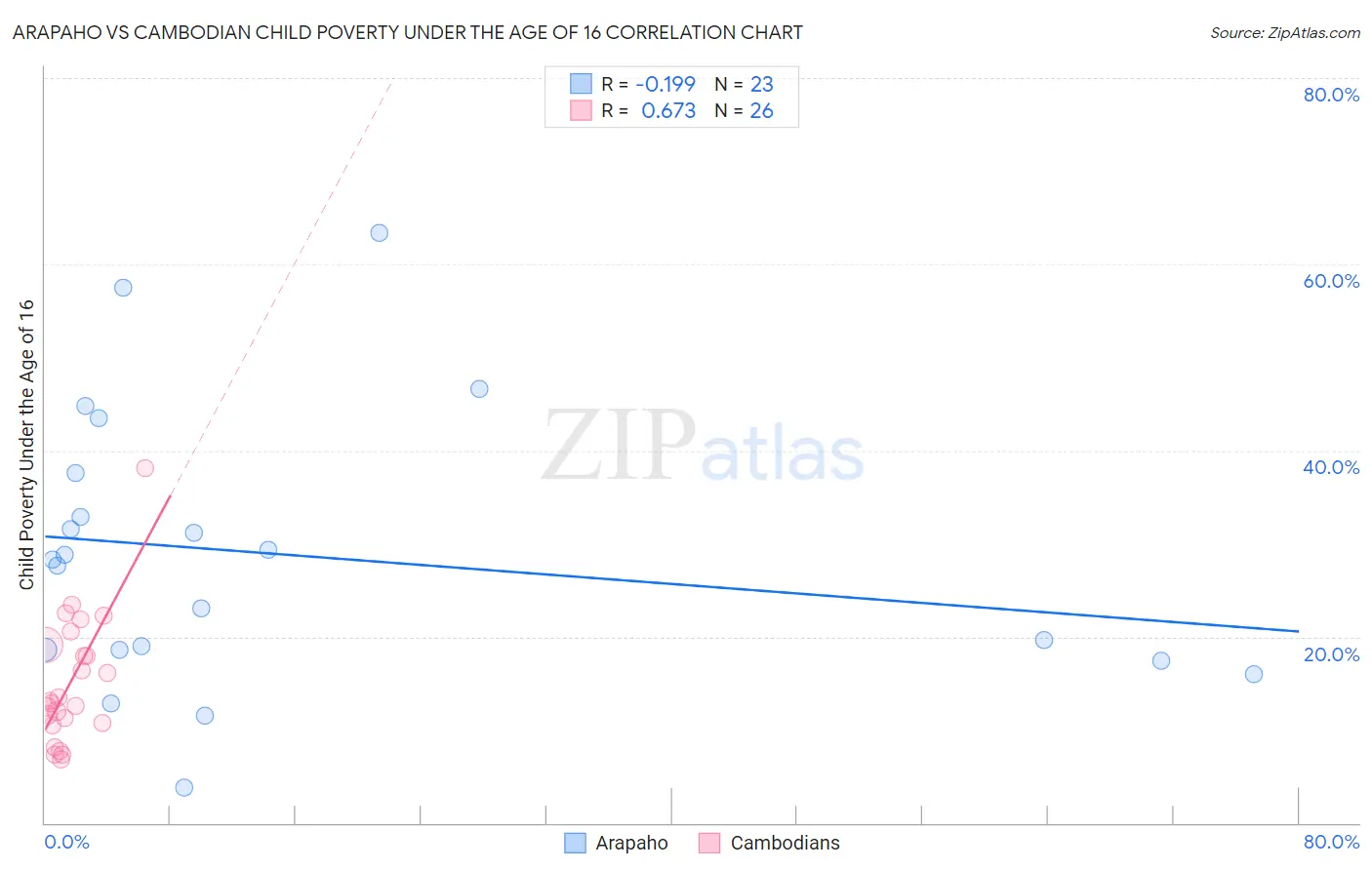 Arapaho vs Cambodian Child Poverty Under the Age of 16