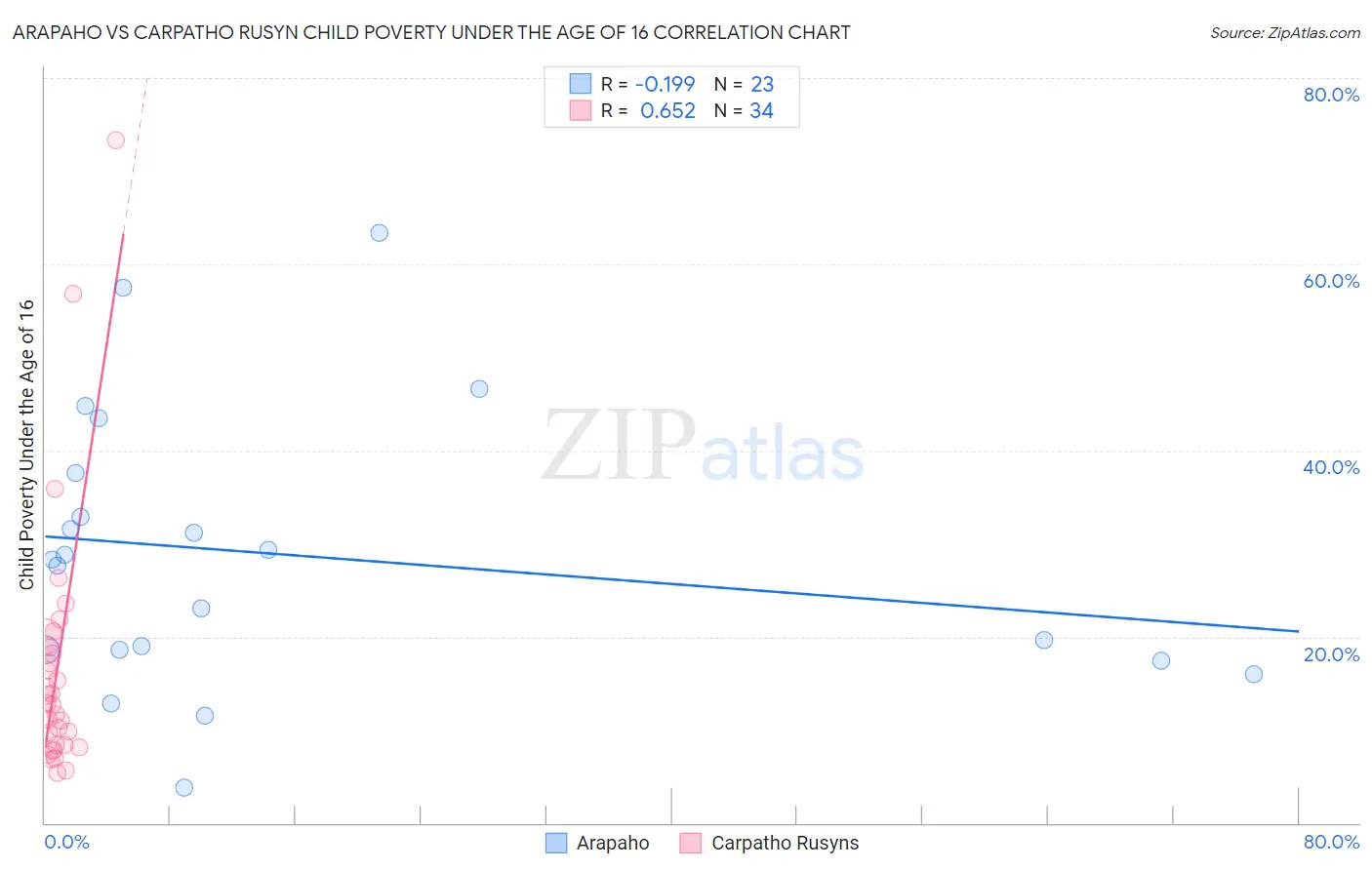 Arapaho vs Carpatho Rusyn Child Poverty Under the Age of 16