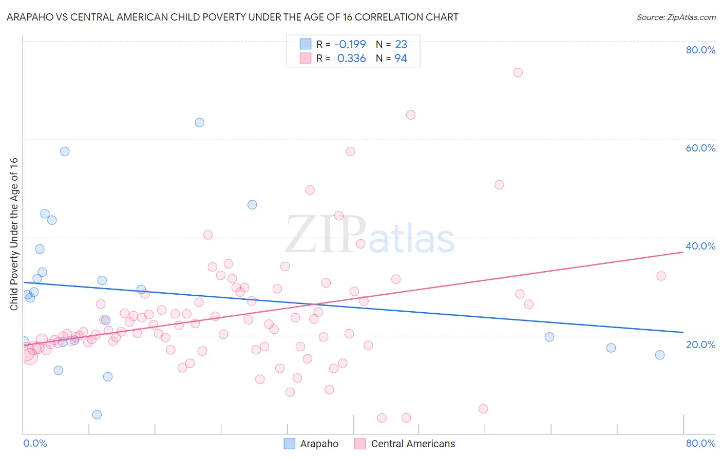 Arapaho vs Central American Child Poverty Under the Age of 16