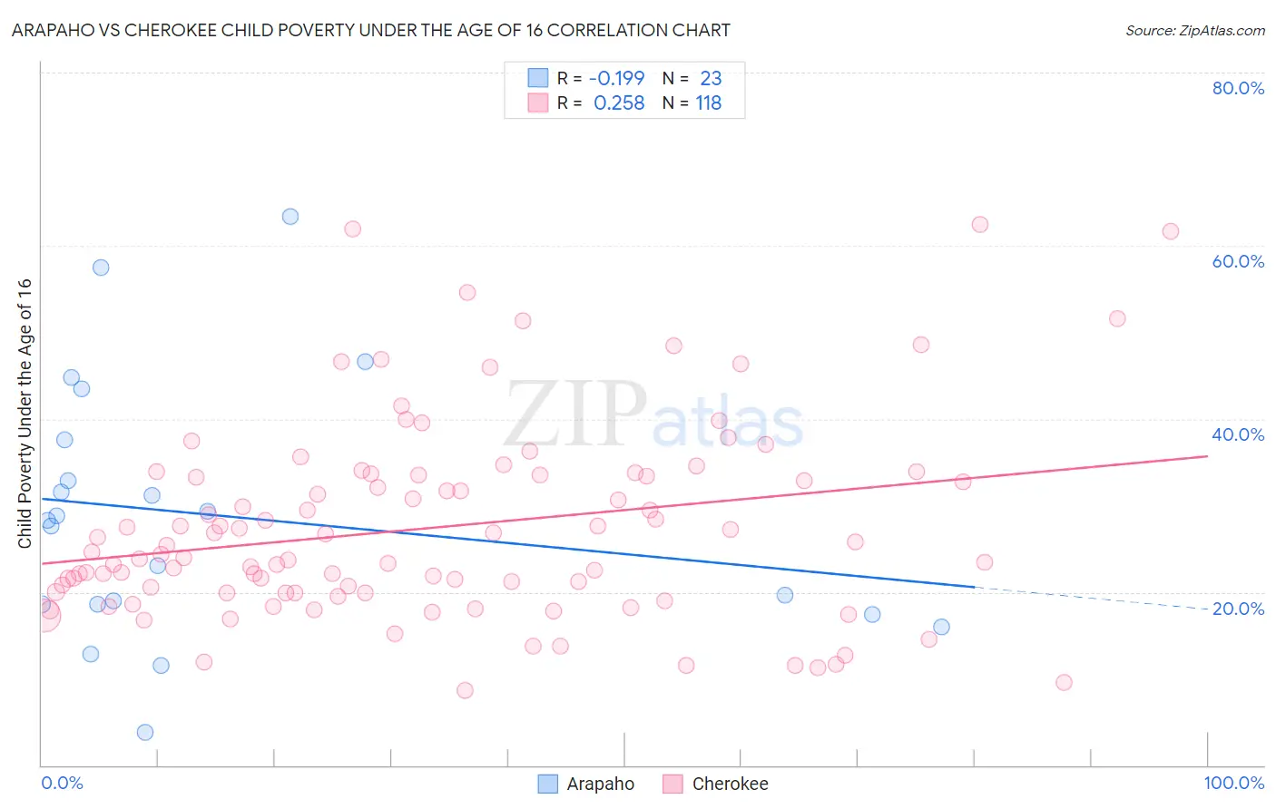 Arapaho vs Cherokee Child Poverty Under the Age of 16