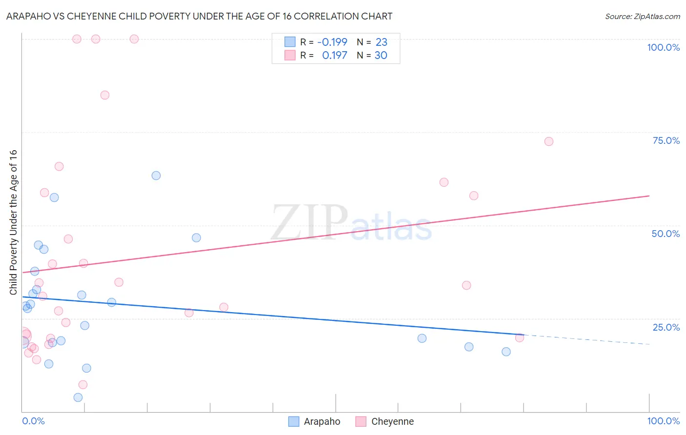 Arapaho vs Cheyenne Child Poverty Under the Age of 16