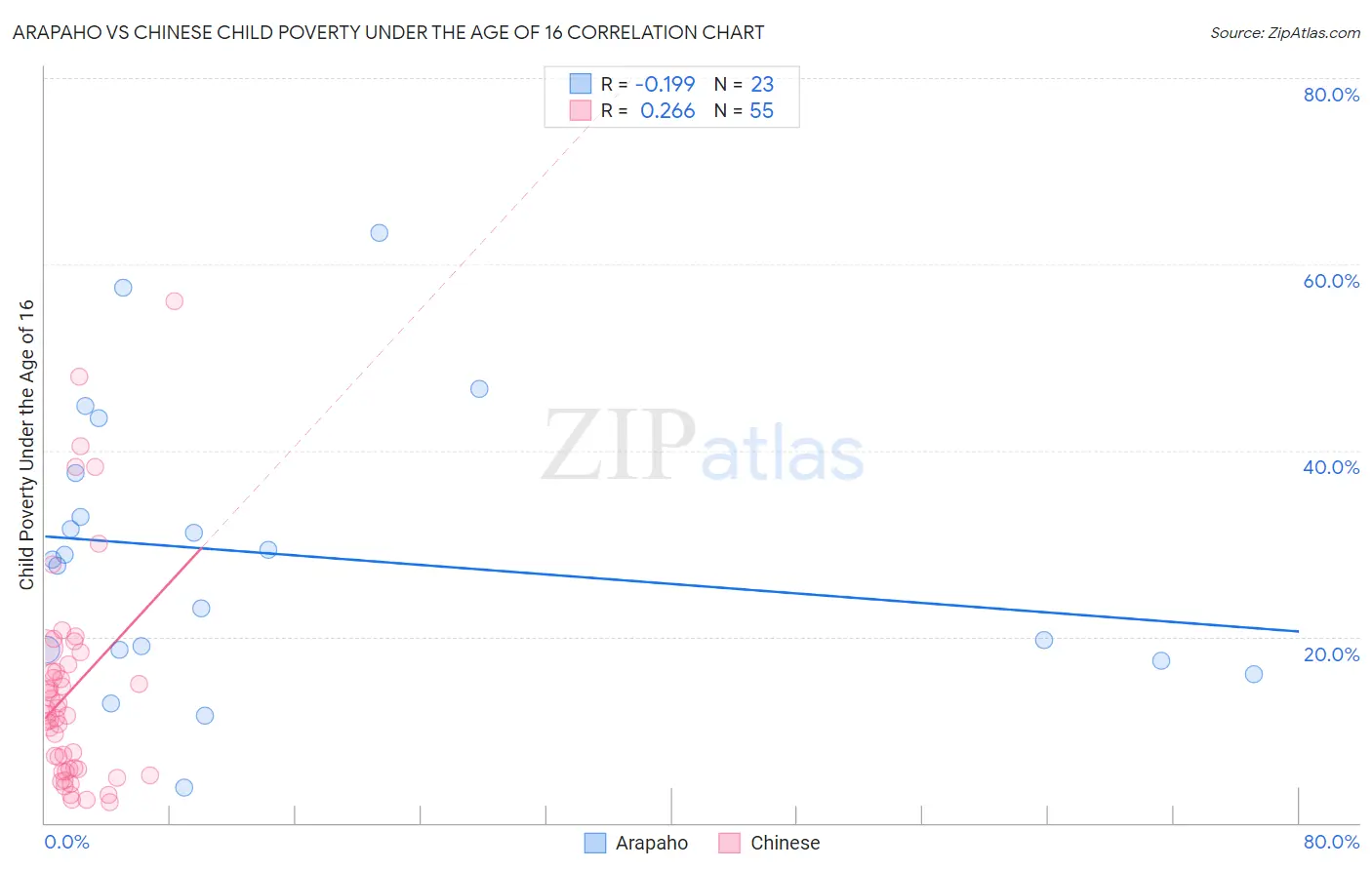 Arapaho vs Chinese Child Poverty Under the Age of 16