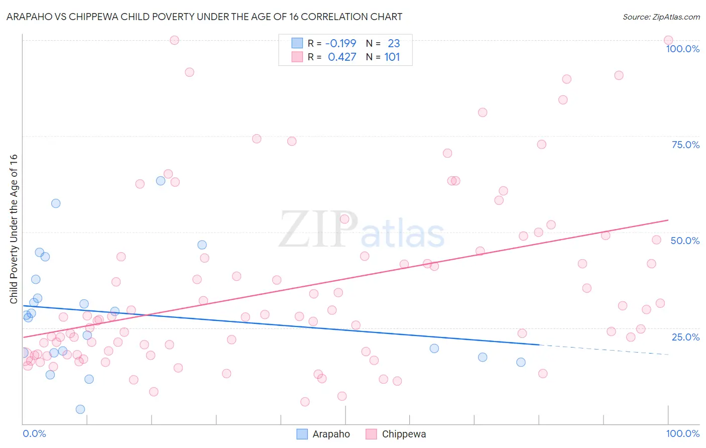 Arapaho vs Chippewa Child Poverty Under the Age of 16