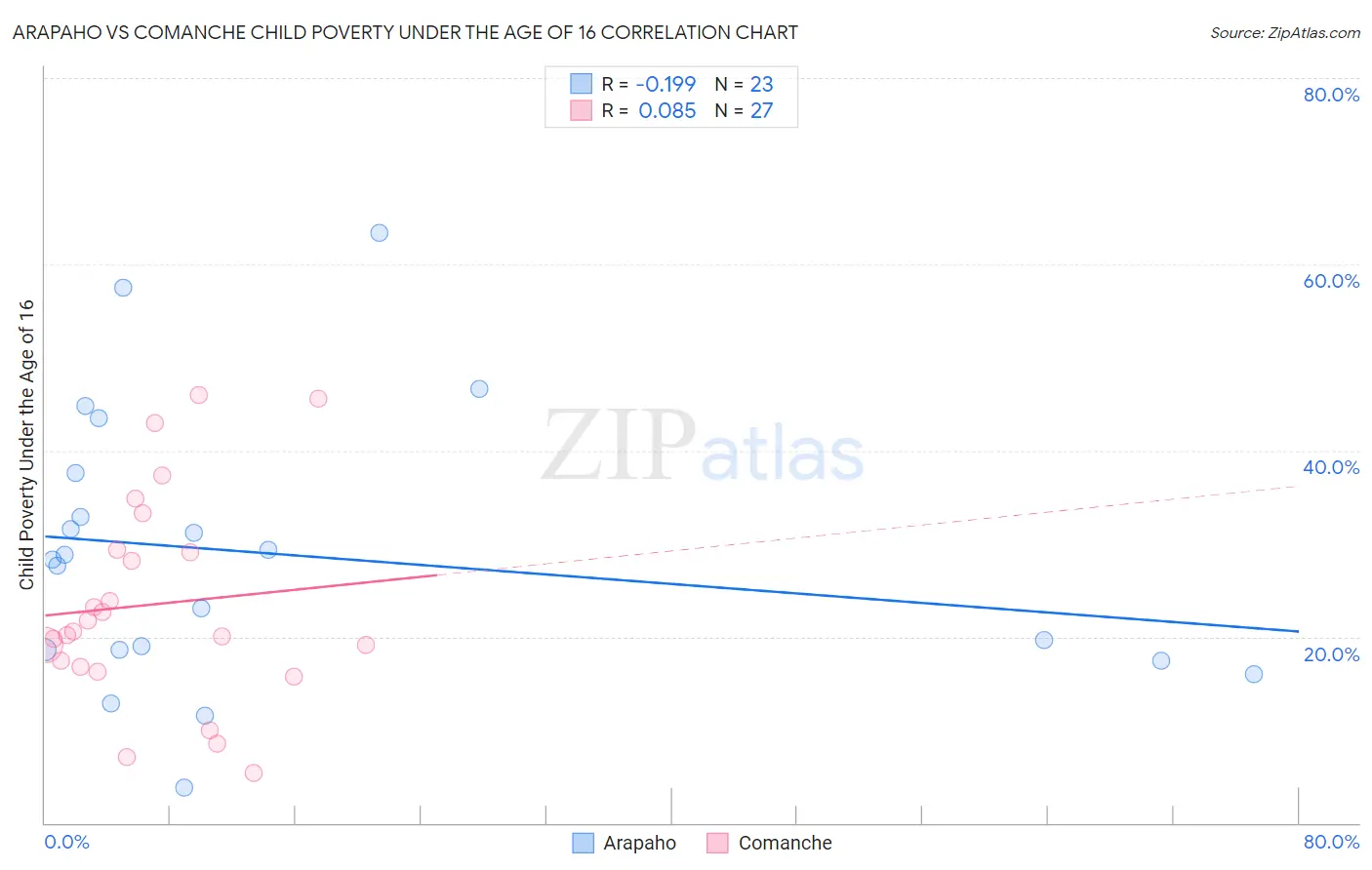 Arapaho vs Comanche Child Poverty Under the Age of 16