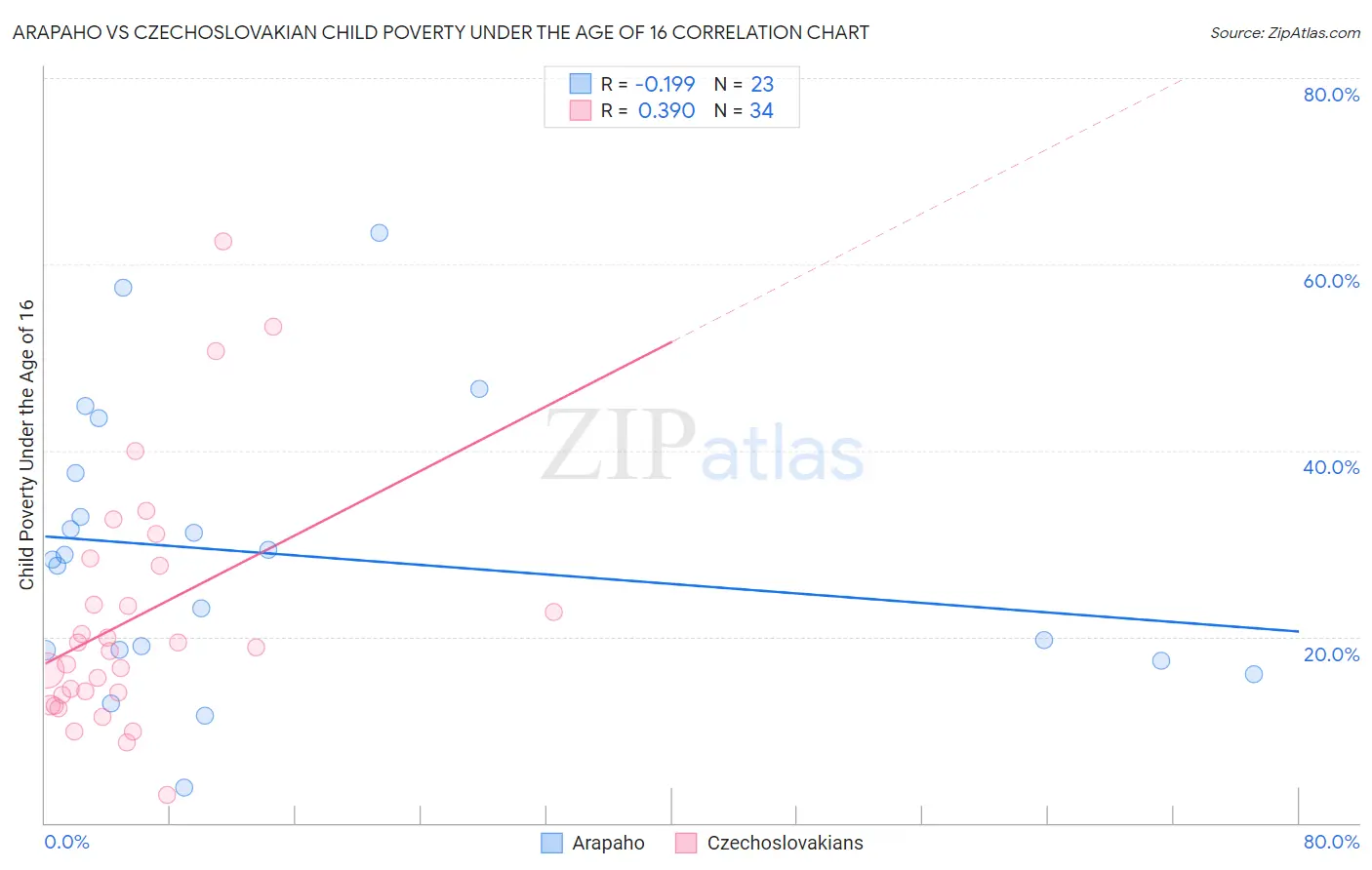 Arapaho vs Czechoslovakian Child Poverty Under the Age of 16