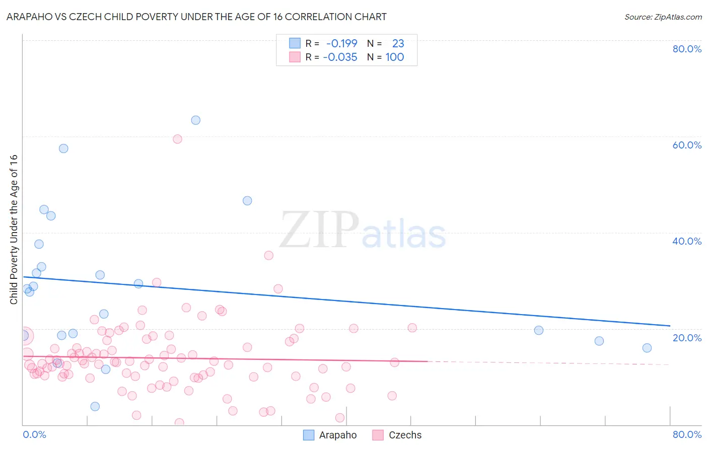 Arapaho vs Czech Child Poverty Under the Age of 16