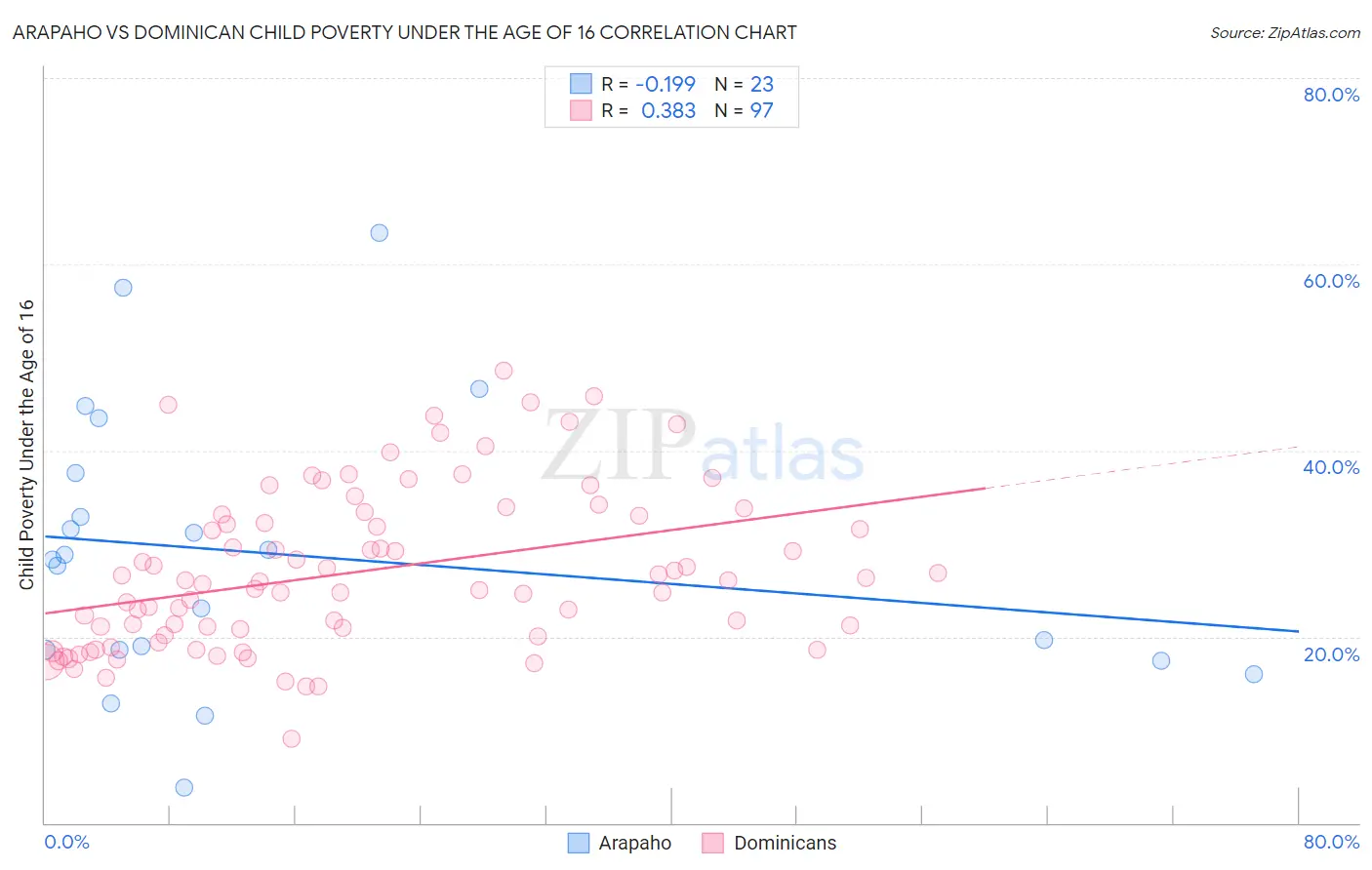 Arapaho vs Dominican Child Poverty Under the Age of 16