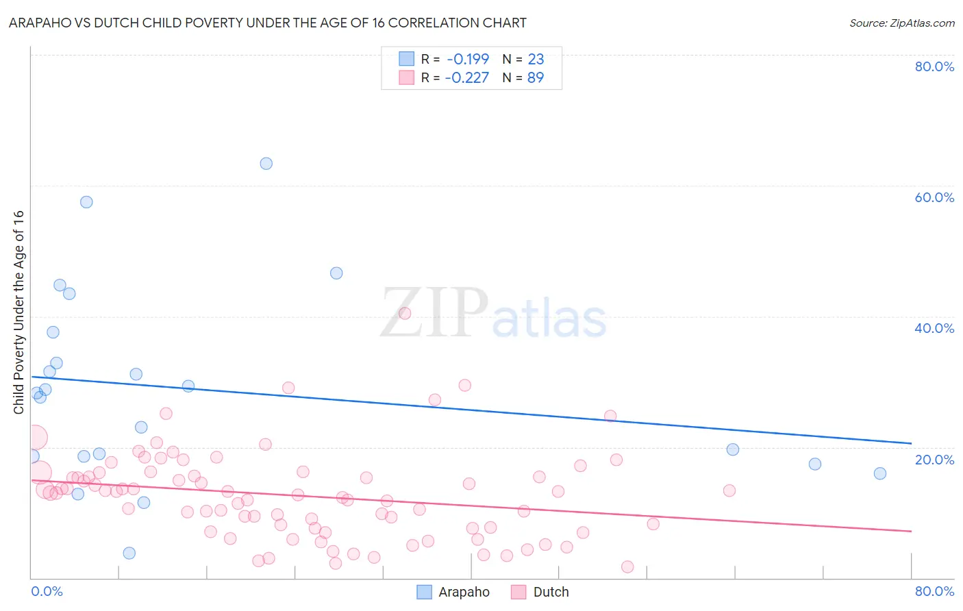 Arapaho vs Dutch Child Poverty Under the Age of 16