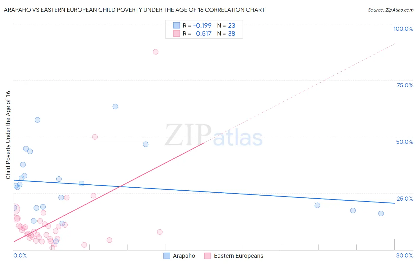Arapaho vs Eastern European Child Poverty Under the Age of 16