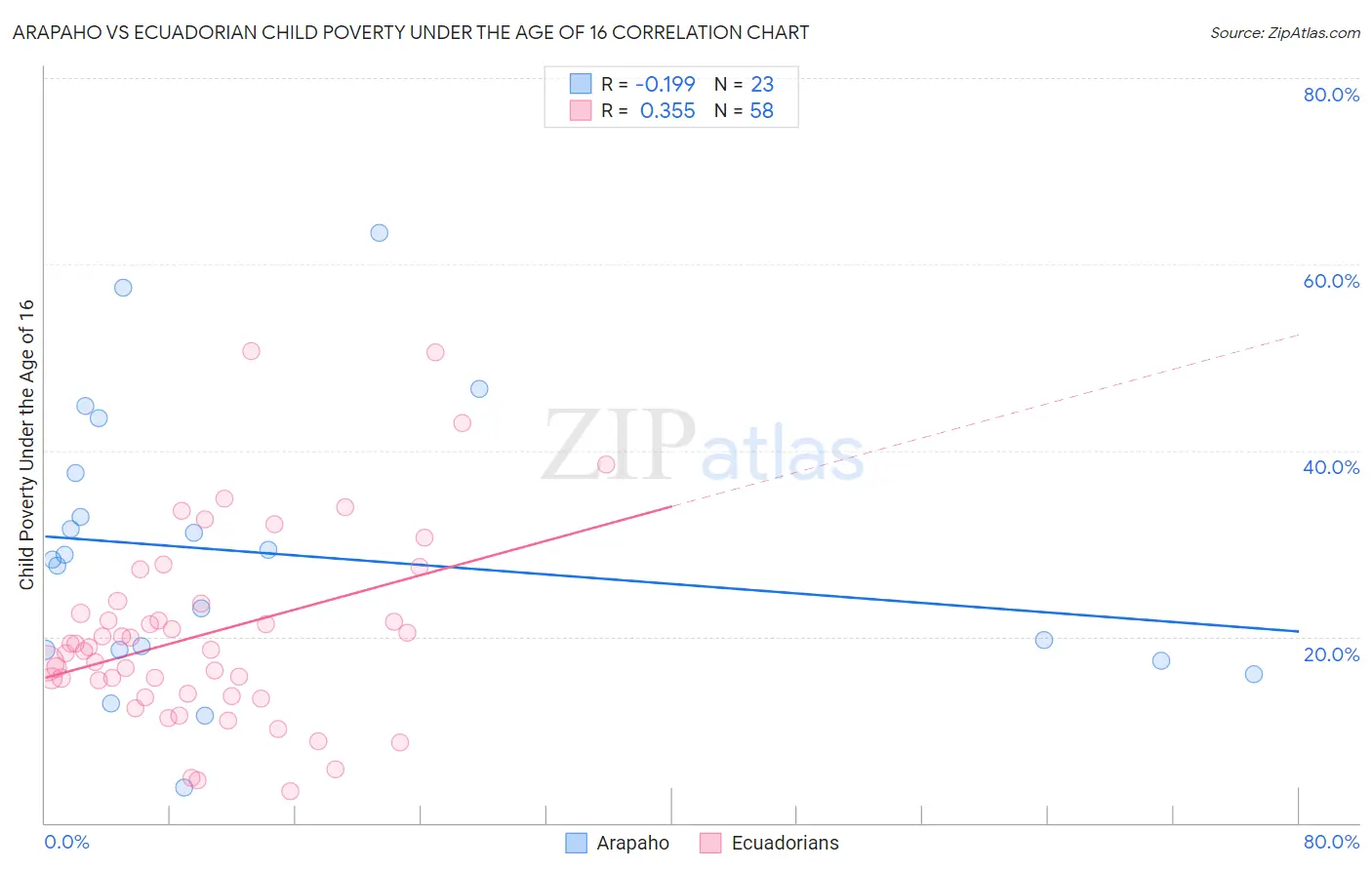 Arapaho vs Ecuadorian Child Poverty Under the Age of 16