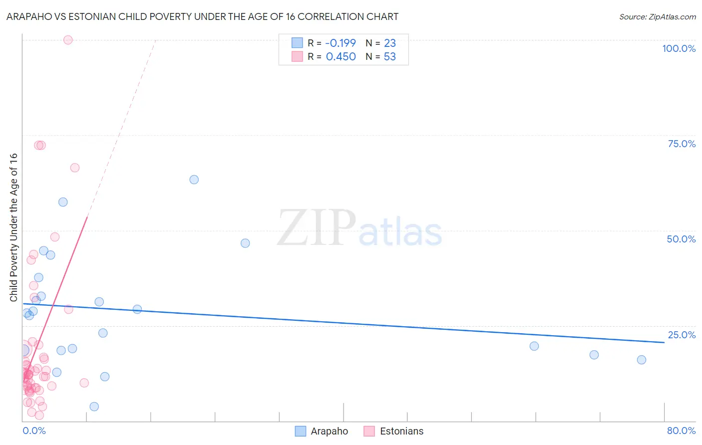 Arapaho vs Estonian Child Poverty Under the Age of 16