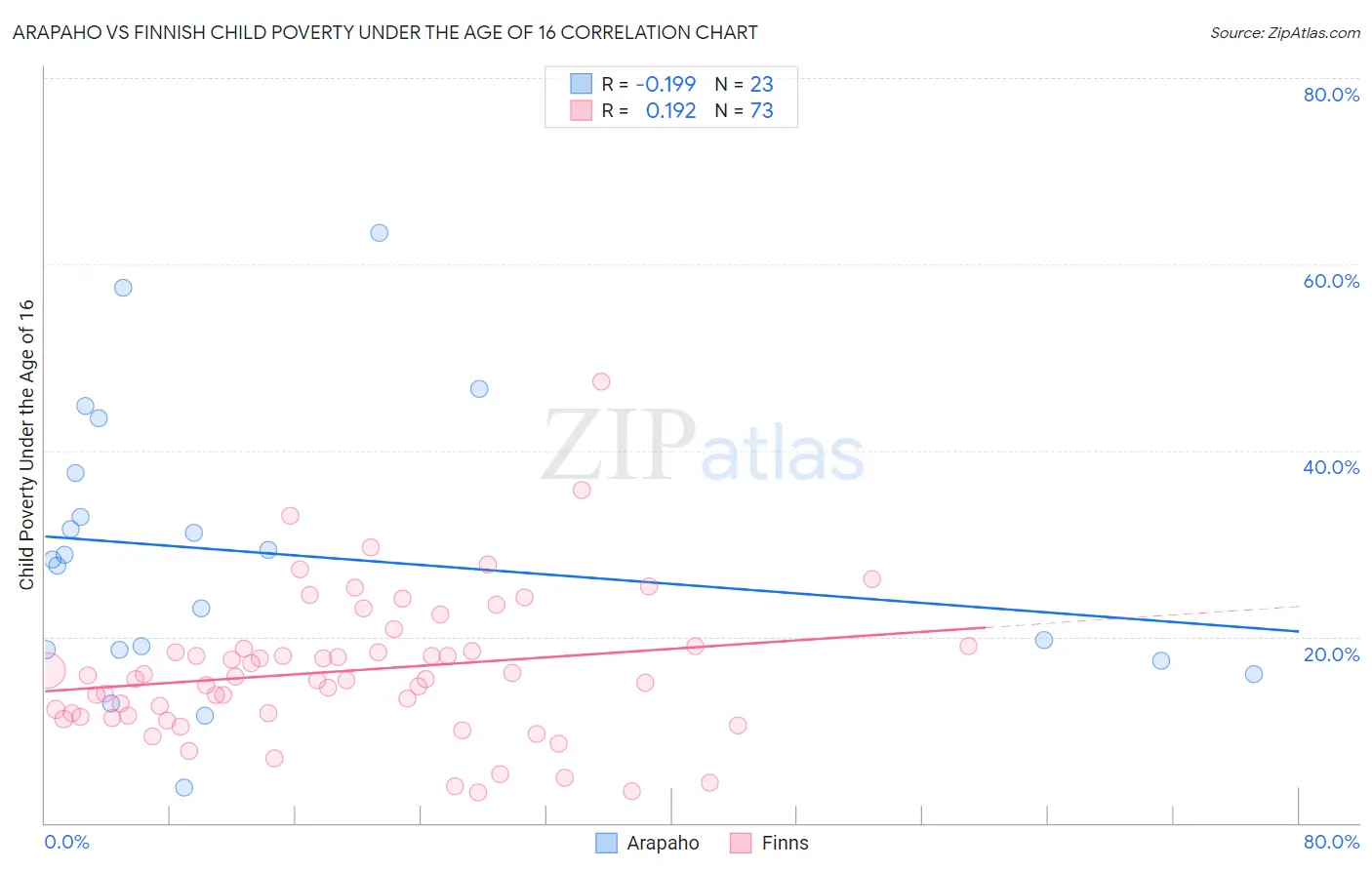 Arapaho vs Finnish Child Poverty Under the Age of 16