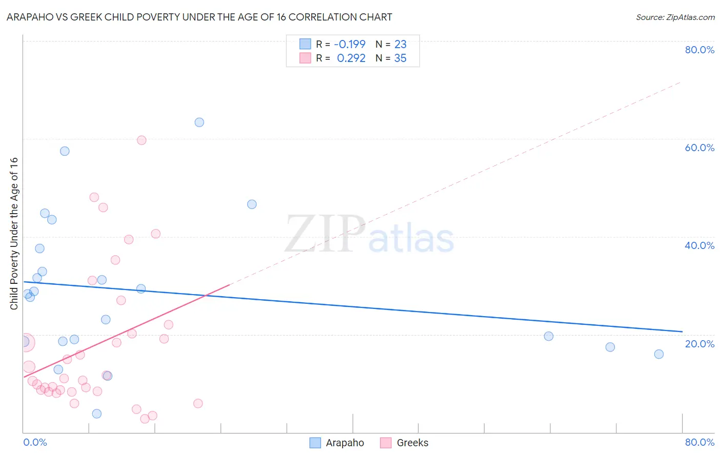 Arapaho vs Greek Child Poverty Under the Age of 16