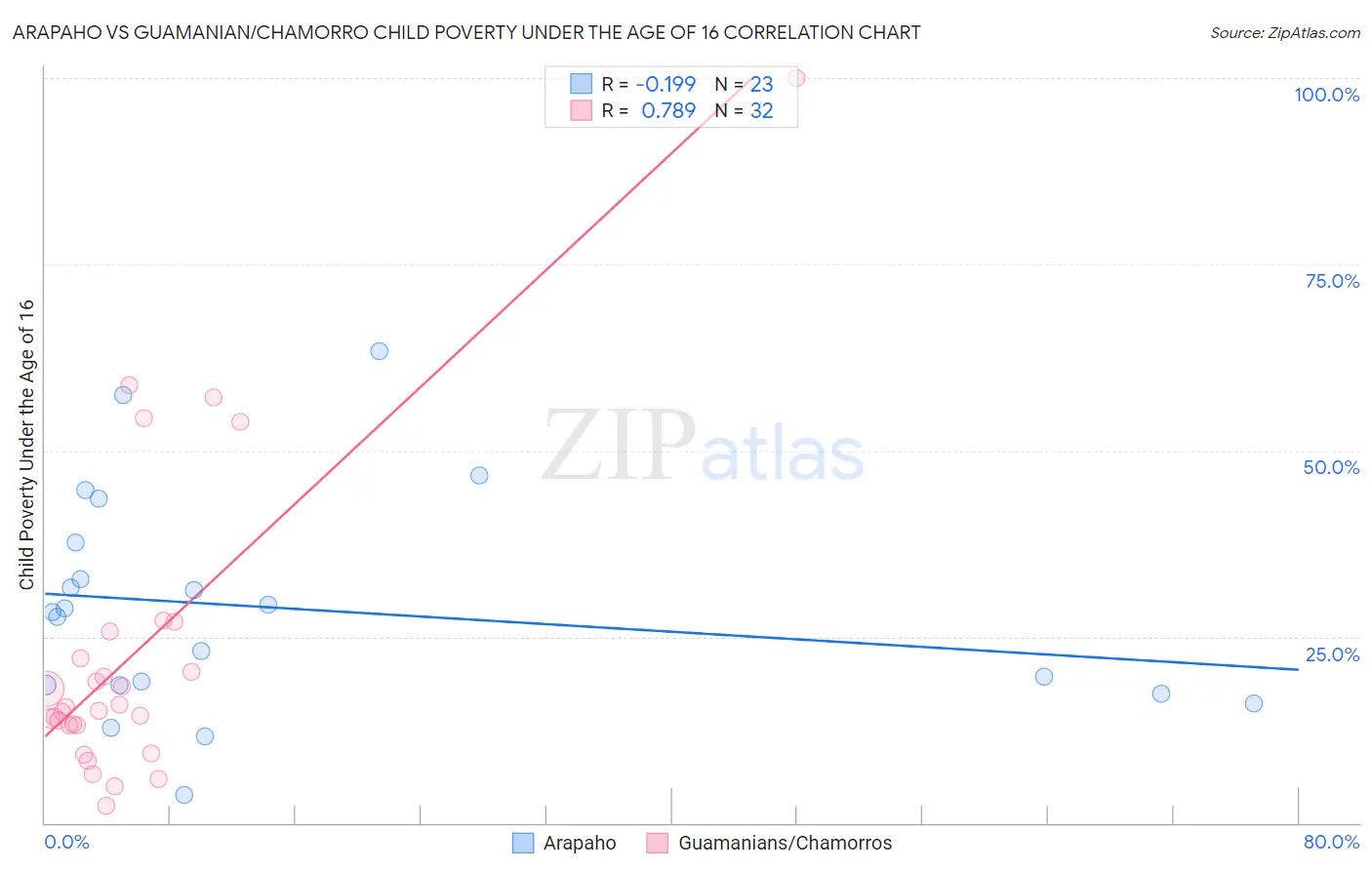 Arapaho vs Guamanian/Chamorro Child Poverty Under the Age of 16