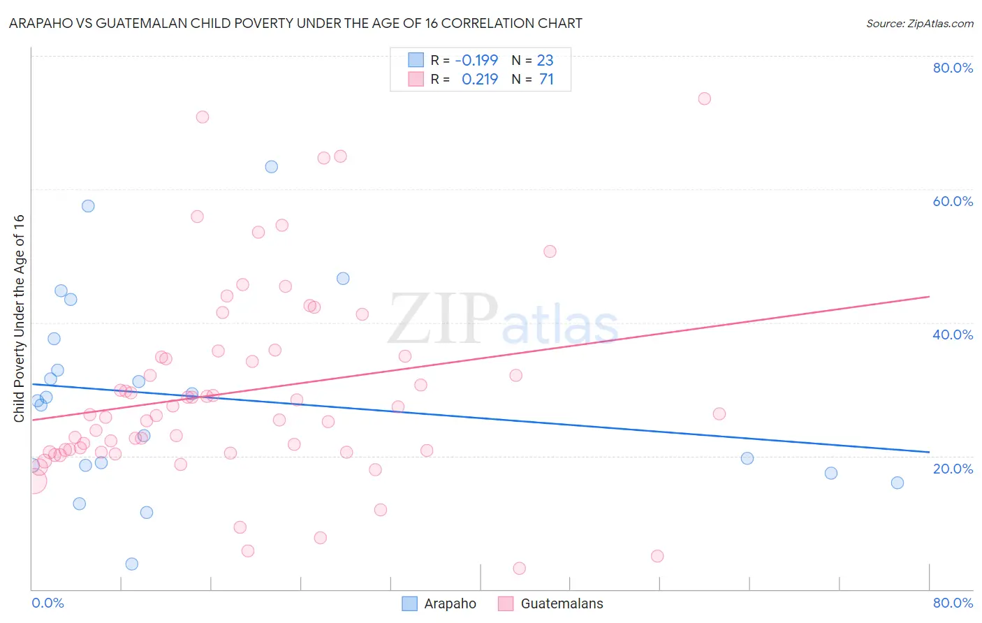 Arapaho vs Guatemalan Child Poverty Under the Age of 16