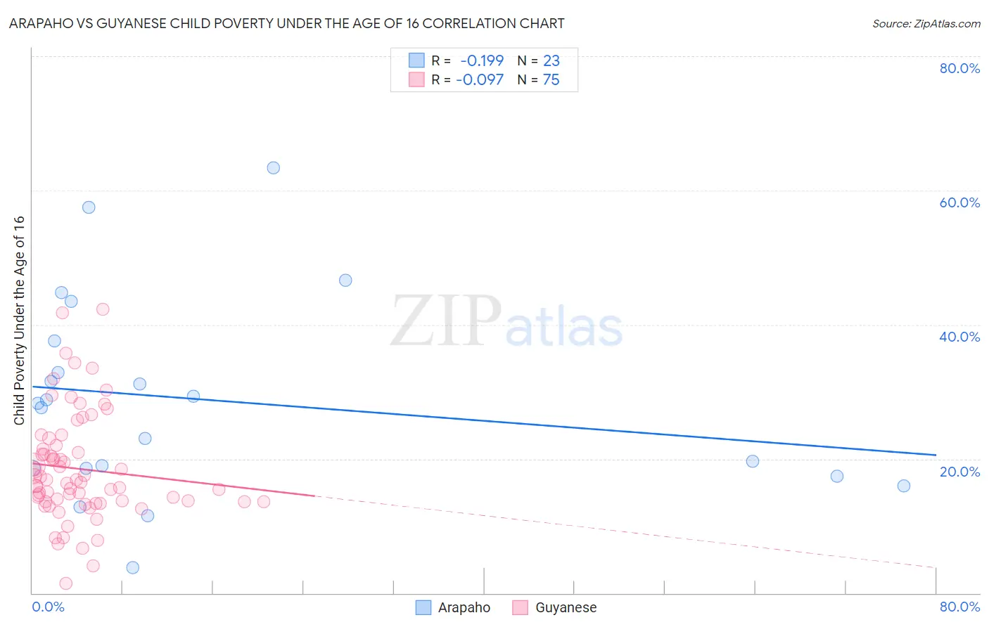 Arapaho vs Guyanese Child Poverty Under the Age of 16