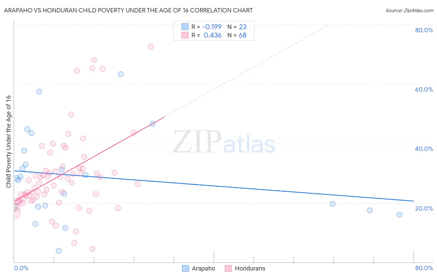 Arapaho vs Honduran Child Poverty Under the Age of 16