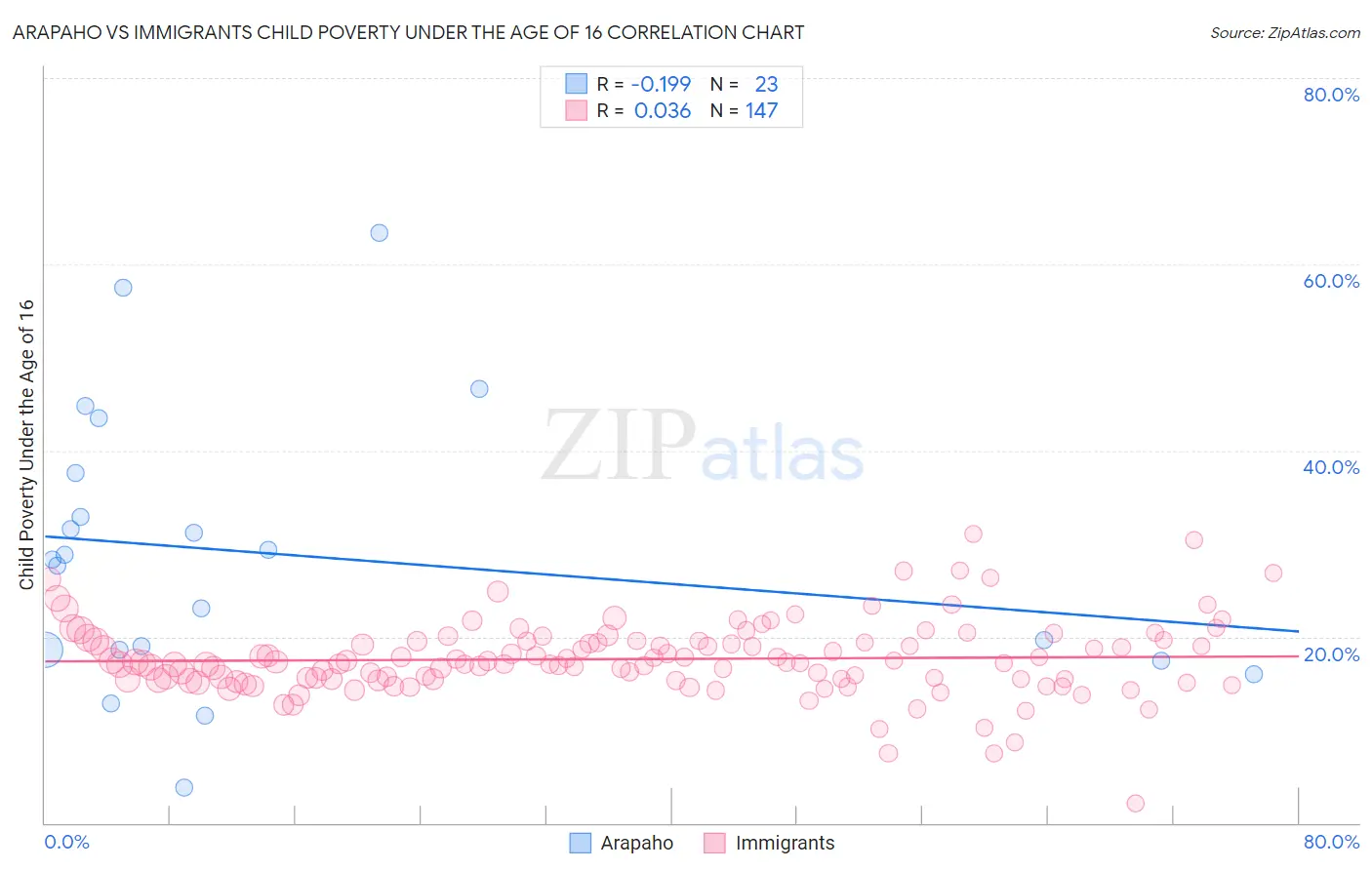 Arapaho vs Immigrants Child Poverty Under the Age of 16