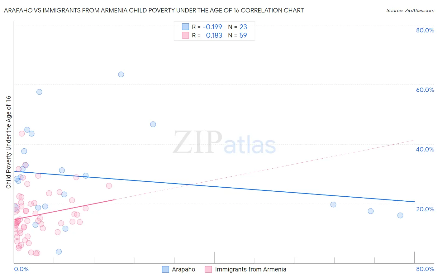 Arapaho vs Immigrants from Armenia Child Poverty Under the Age of 16