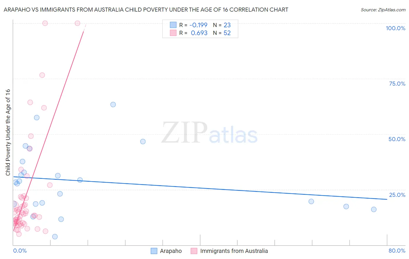 Arapaho vs Immigrants from Australia Child Poverty Under the Age of 16