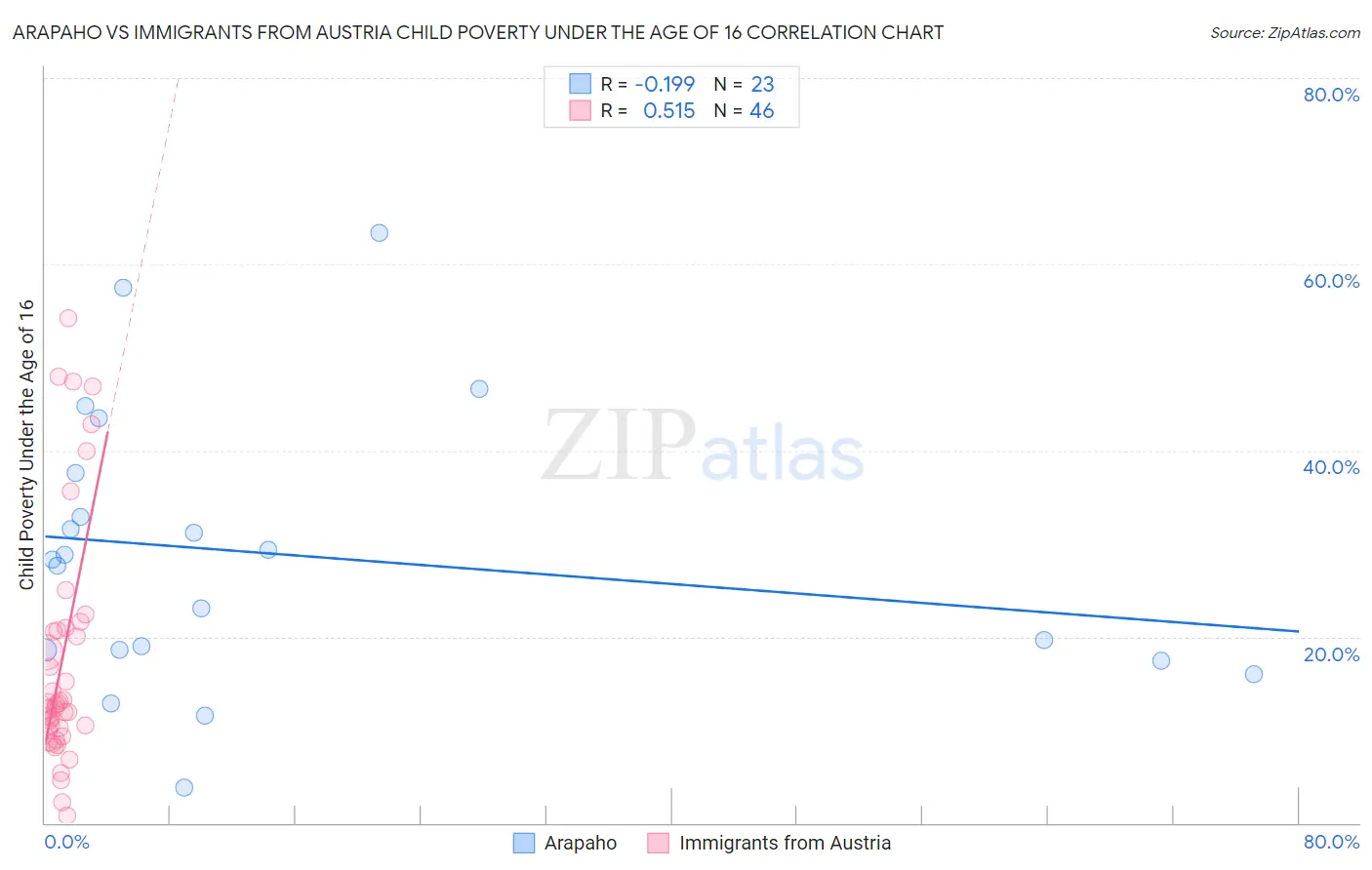 Arapaho vs Immigrants from Austria Child Poverty Under the Age of 16