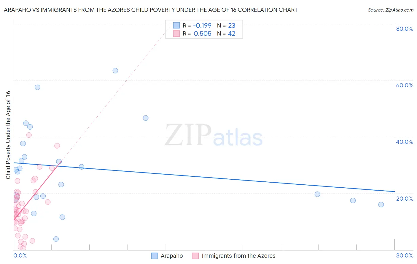 Arapaho vs Immigrants from the Azores Child Poverty Under the Age of 16
