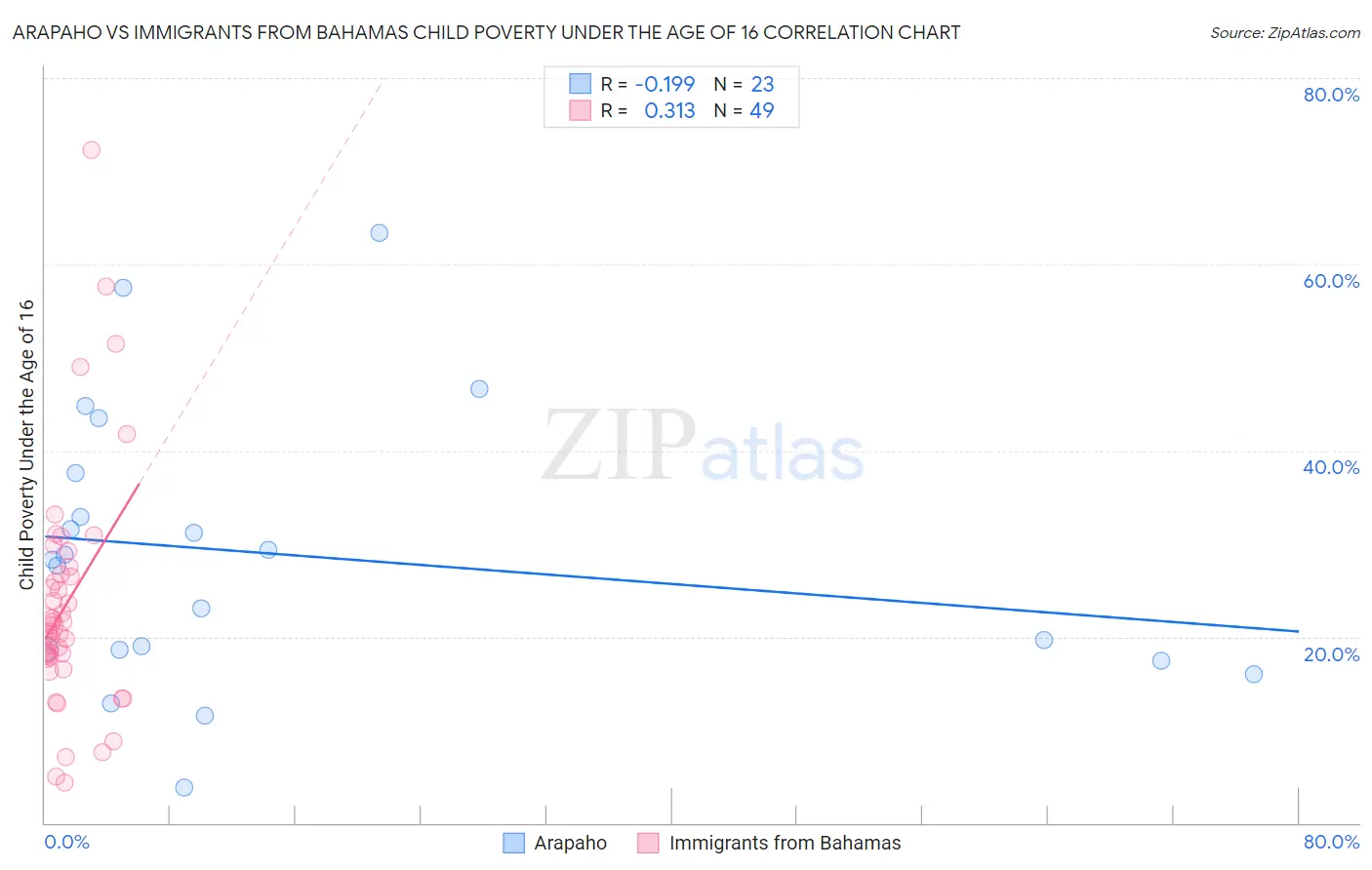 Arapaho vs Immigrants from Bahamas Child Poverty Under the Age of 16