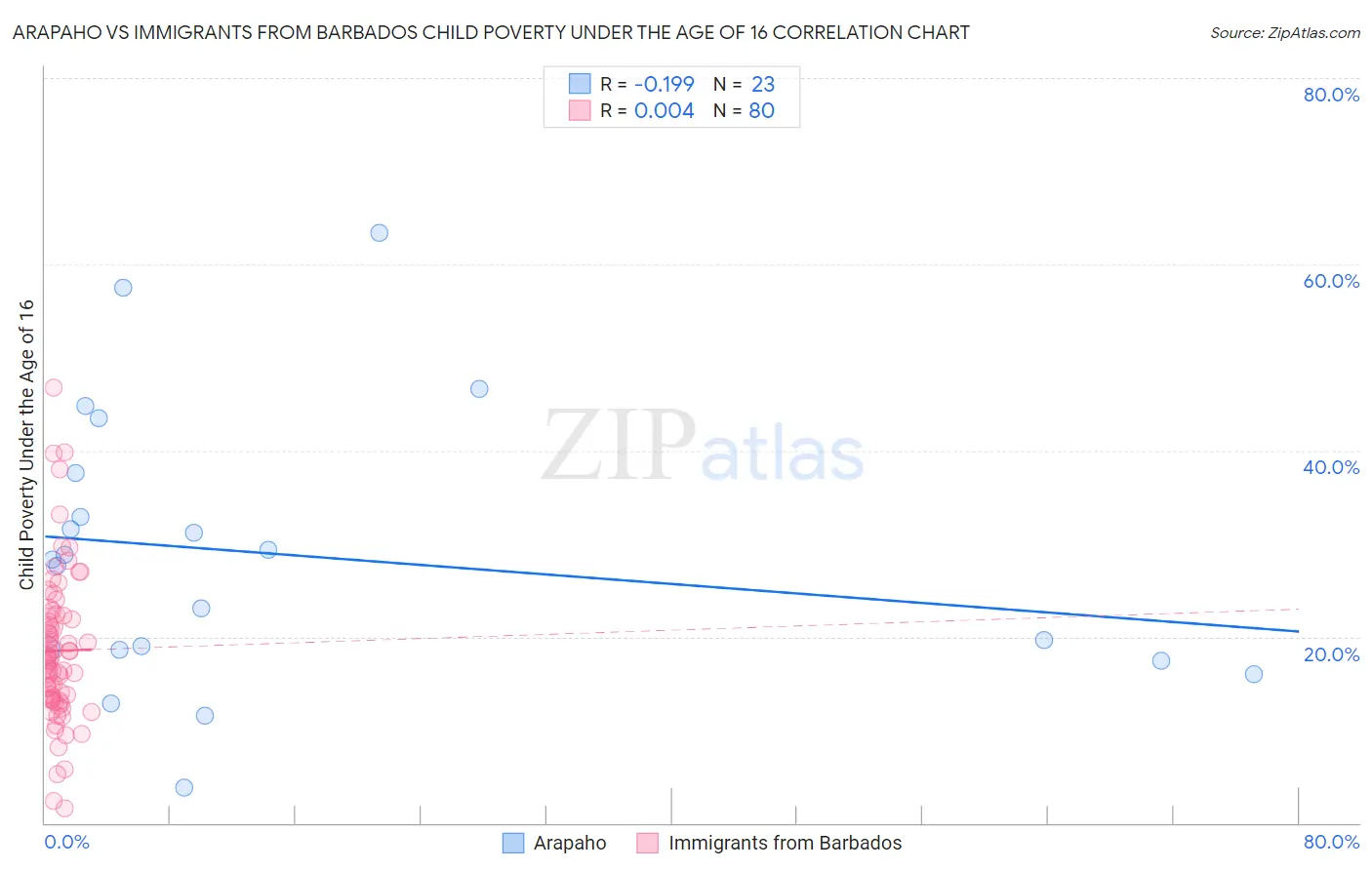 Arapaho vs Immigrants from Barbados Child Poverty Under the Age of 16