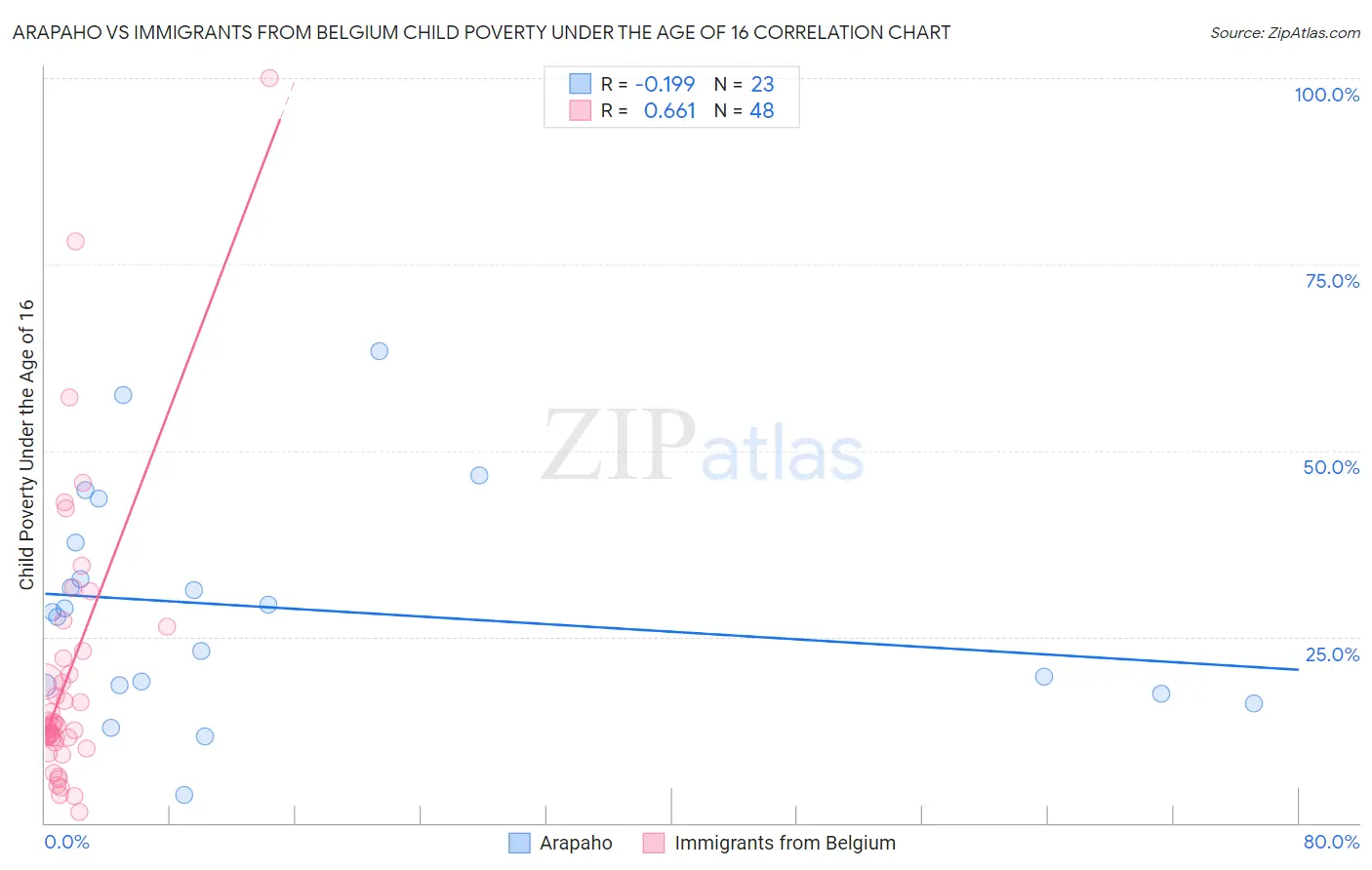 Arapaho vs Immigrants from Belgium Child Poverty Under the Age of 16