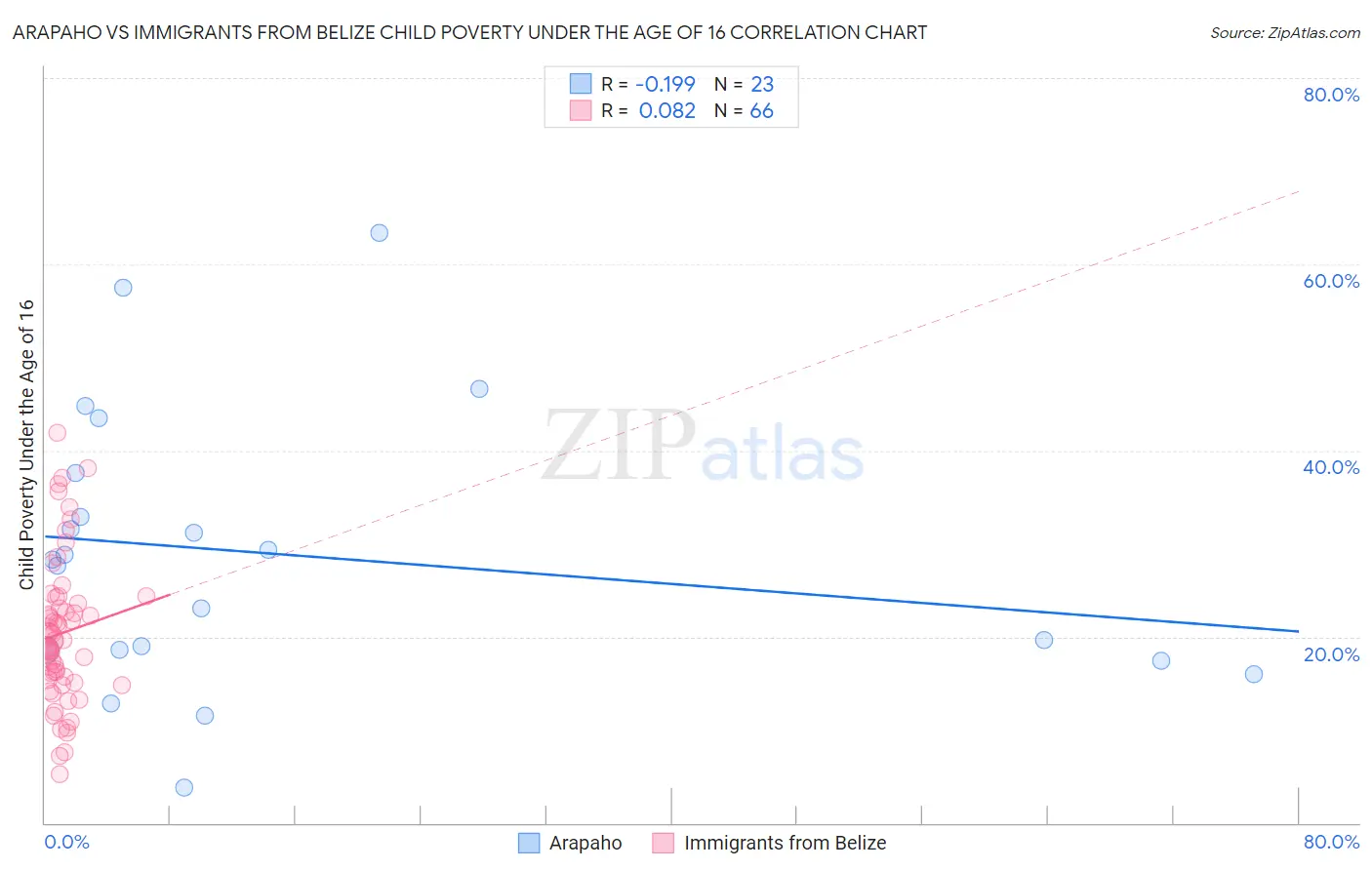 Arapaho vs Immigrants from Belize Child Poverty Under the Age of 16