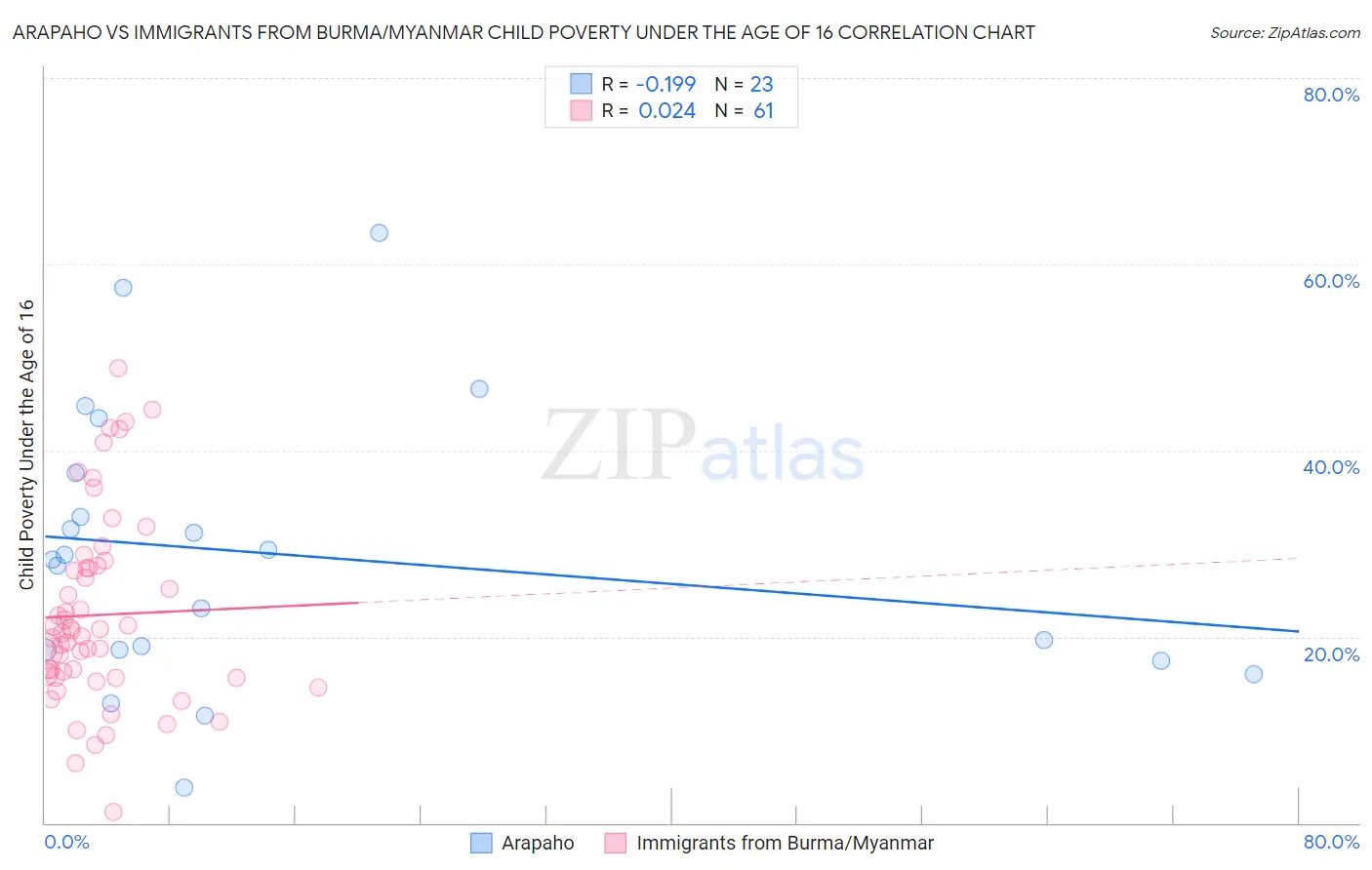 Arapaho vs Immigrants from Burma/Myanmar Child Poverty Under the Age of 16