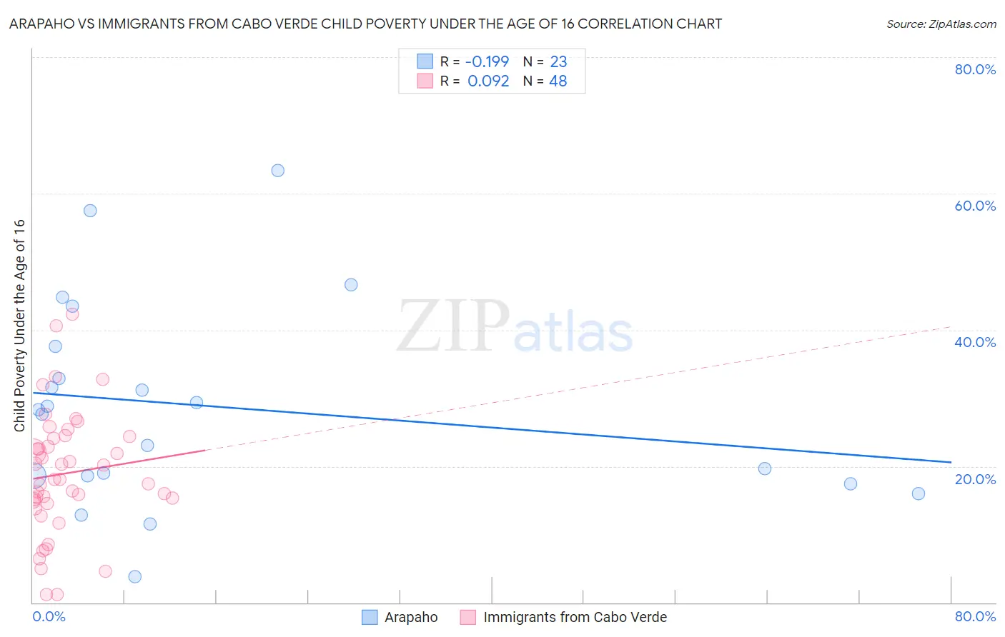 Arapaho vs Immigrants from Cabo Verde Child Poverty Under the Age of 16
