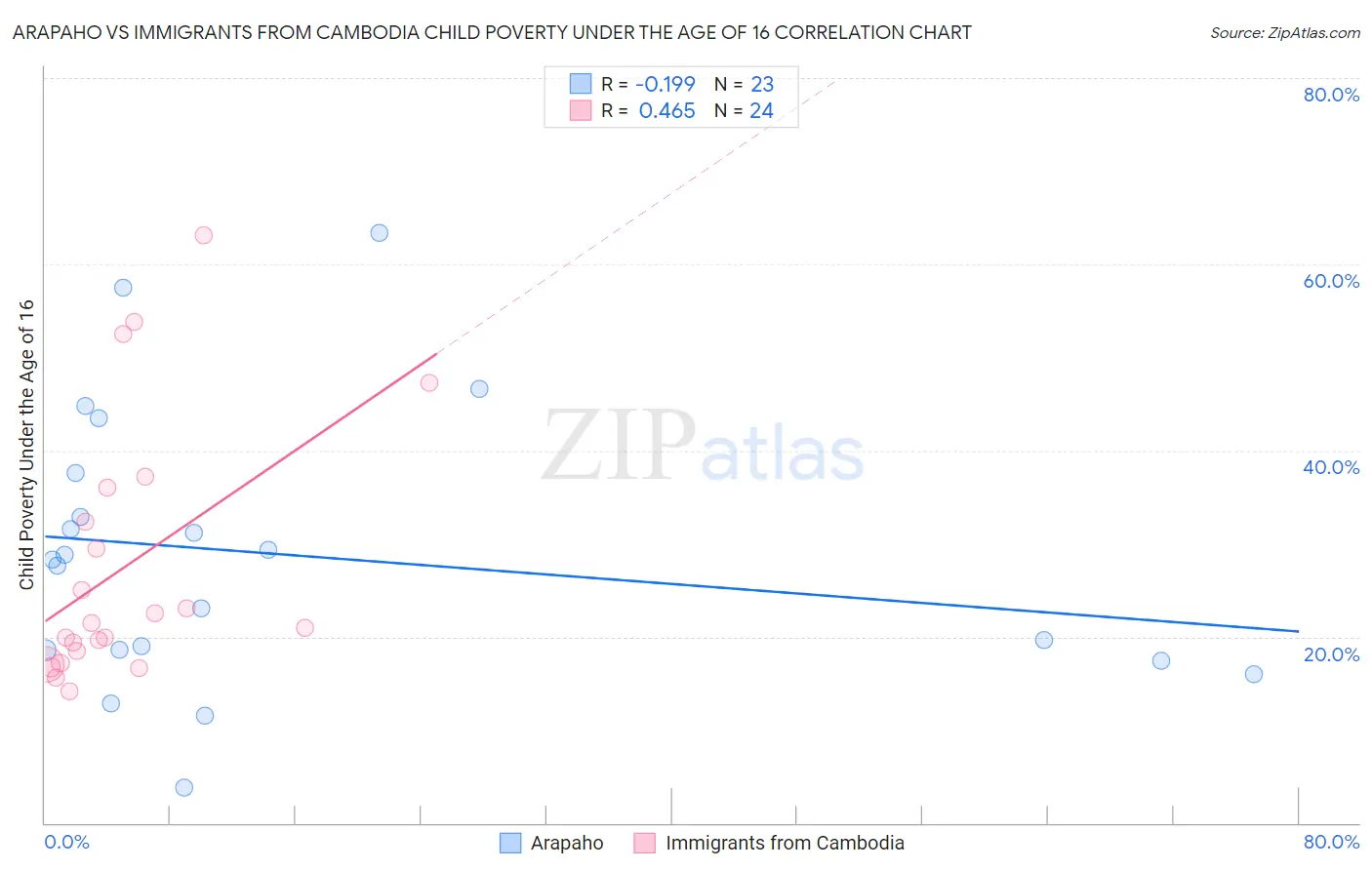 Arapaho vs Immigrants from Cambodia Child Poverty Under the Age of 16