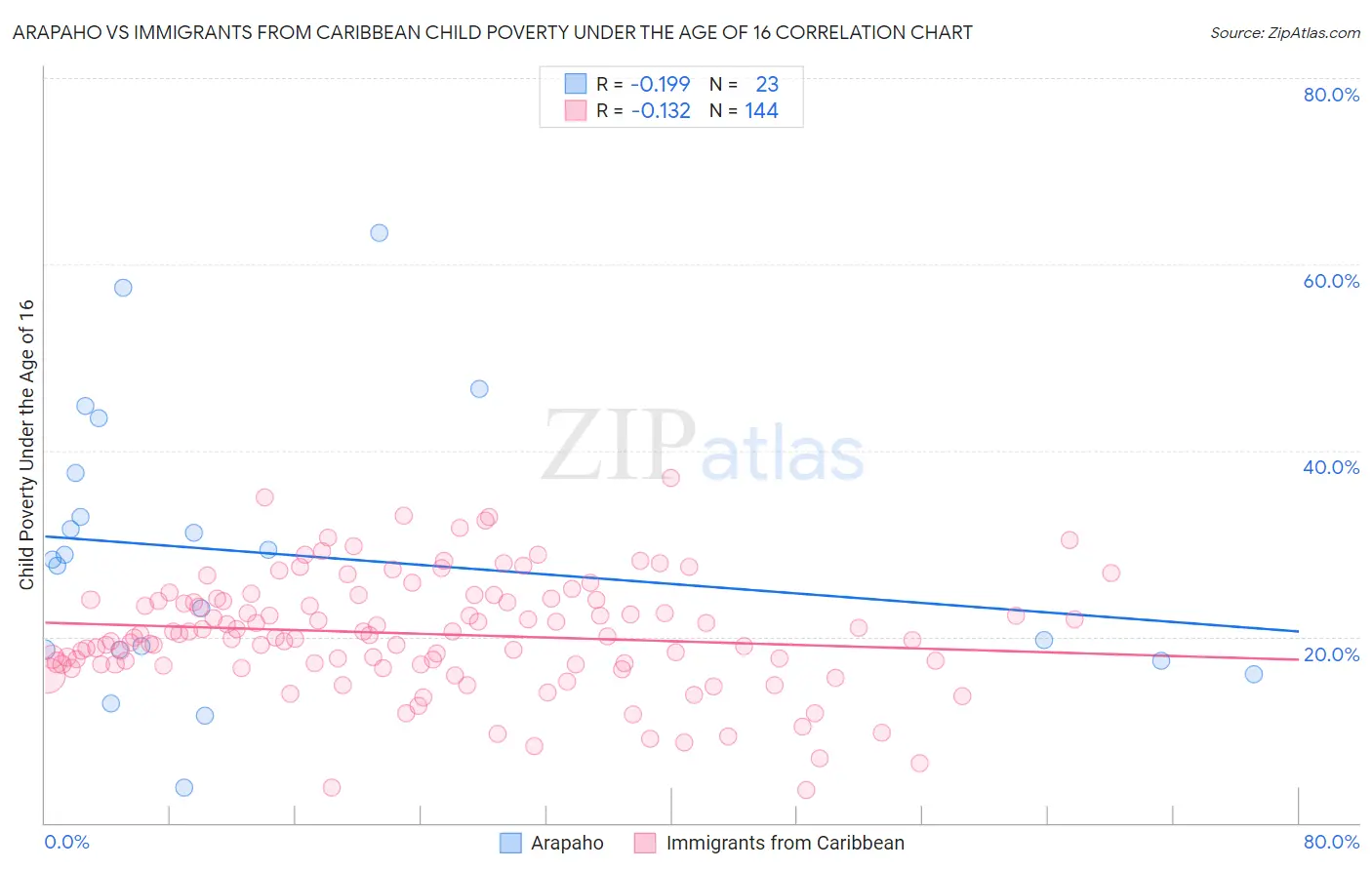 Arapaho vs Immigrants from Caribbean Child Poverty Under the Age of 16