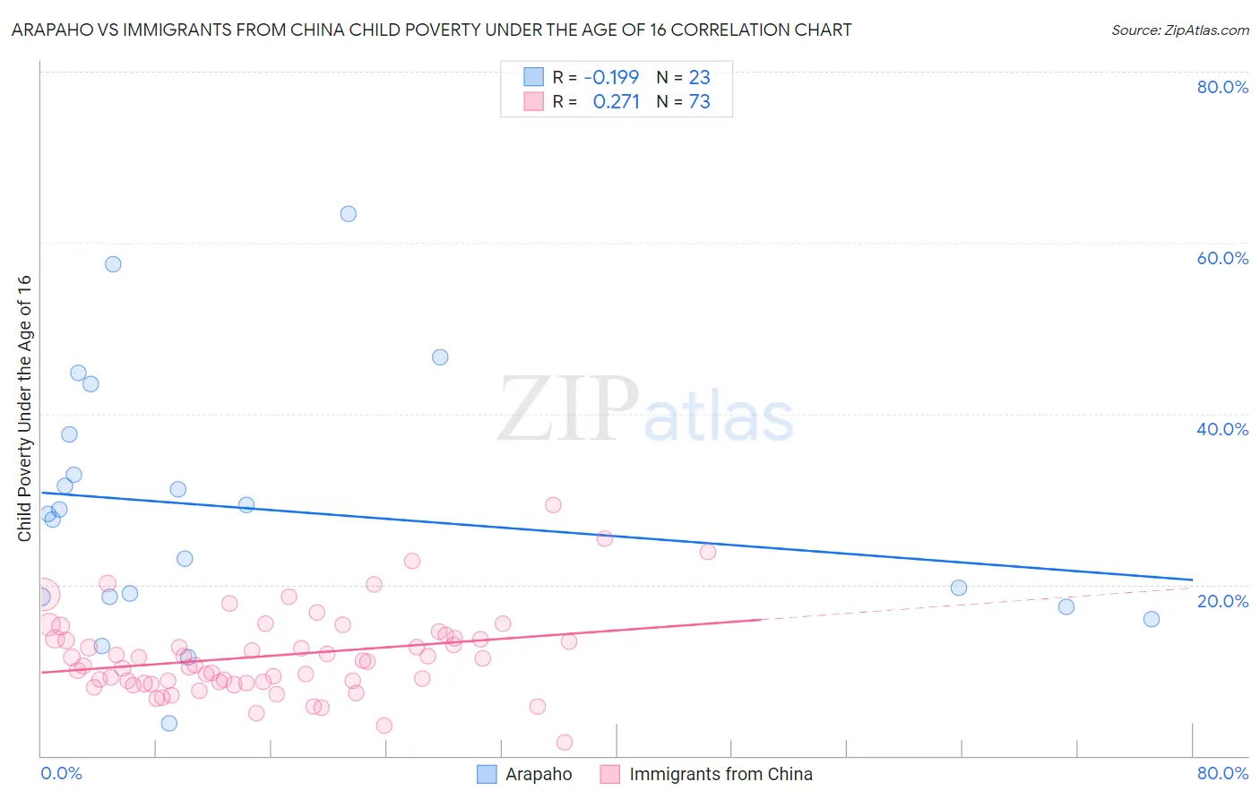 Arapaho vs Immigrants from China Child Poverty Under the Age of 16