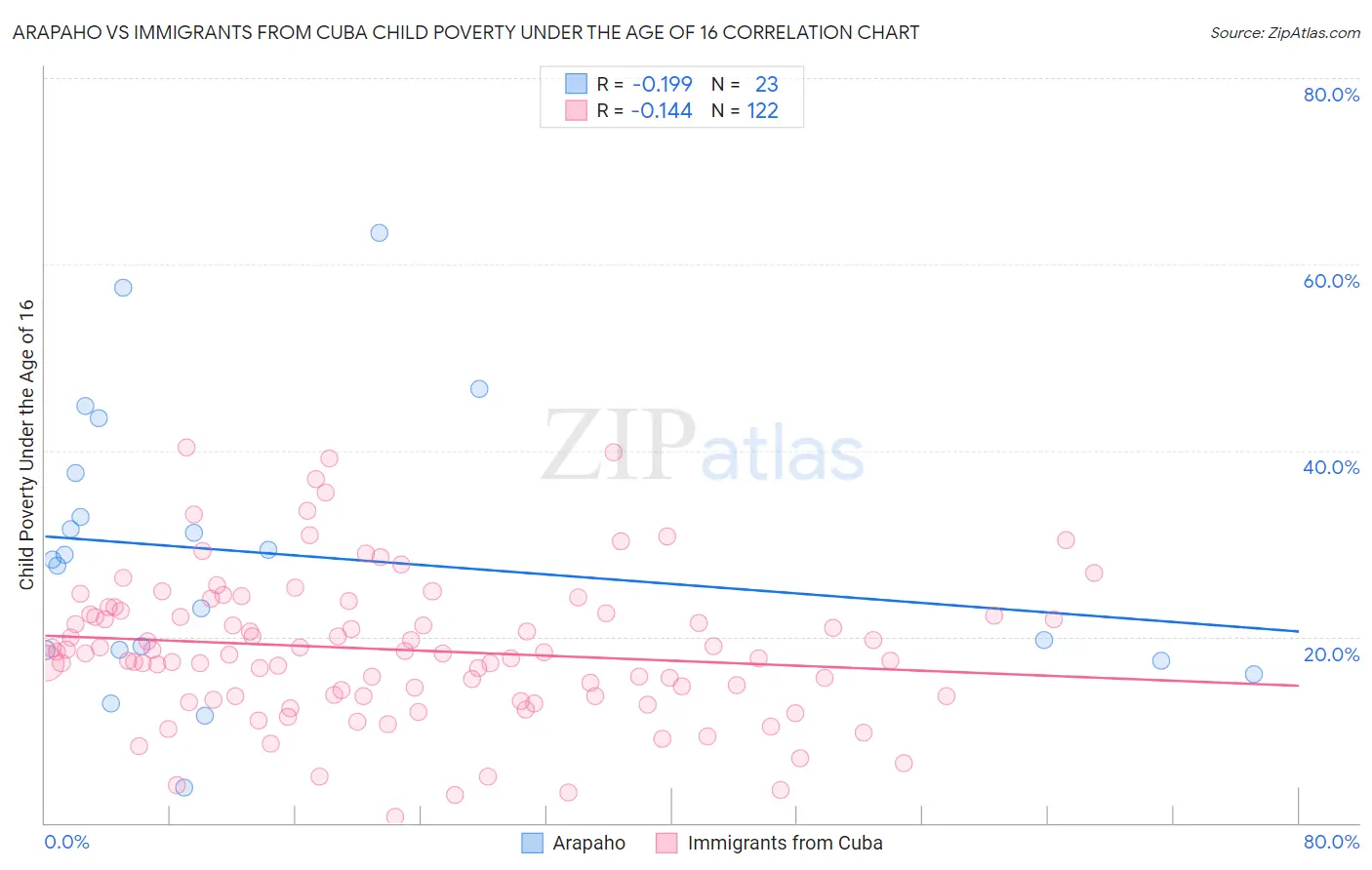 Arapaho vs Immigrants from Cuba Child Poverty Under the Age of 16