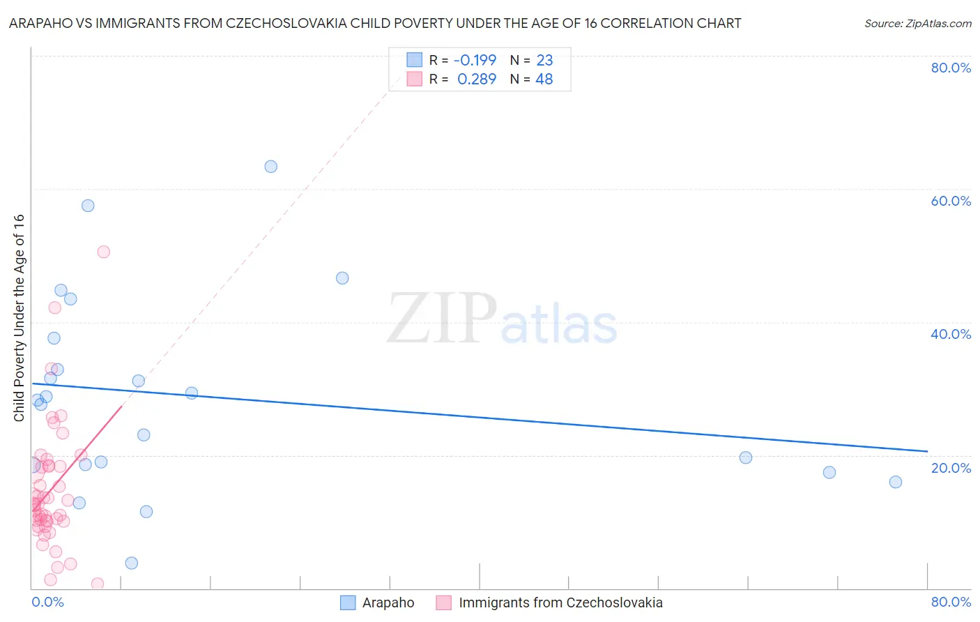 Arapaho vs Immigrants from Czechoslovakia Child Poverty Under the Age of 16