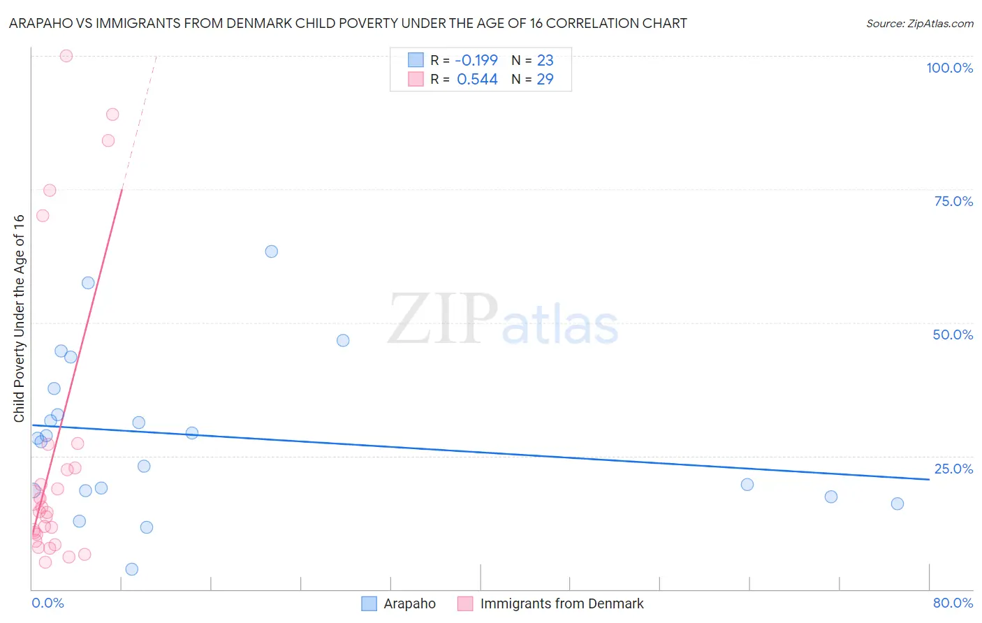 Arapaho vs Immigrants from Denmark Child Poverty Under the Age of 16