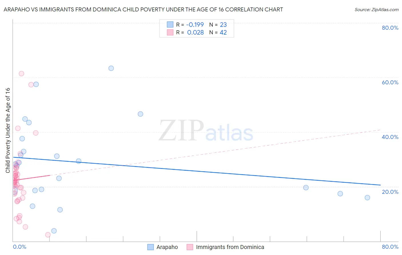 Arapaho vs Immigrants from Dominica Child Poverty Under the Age of 16