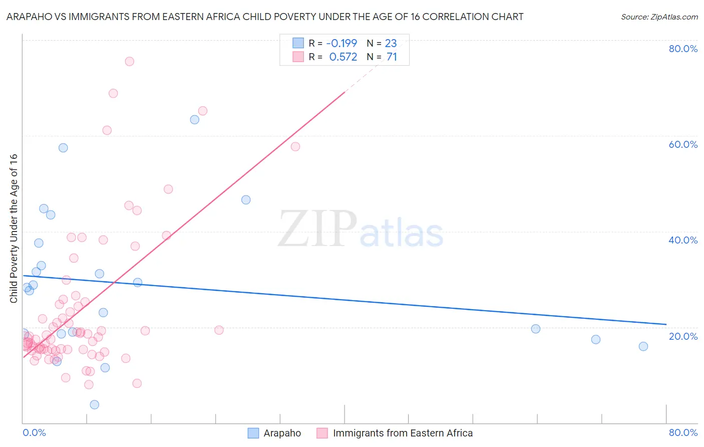 Arapaho vs Immigrants from Eastern Africa Child Poverty Under the Age of 16