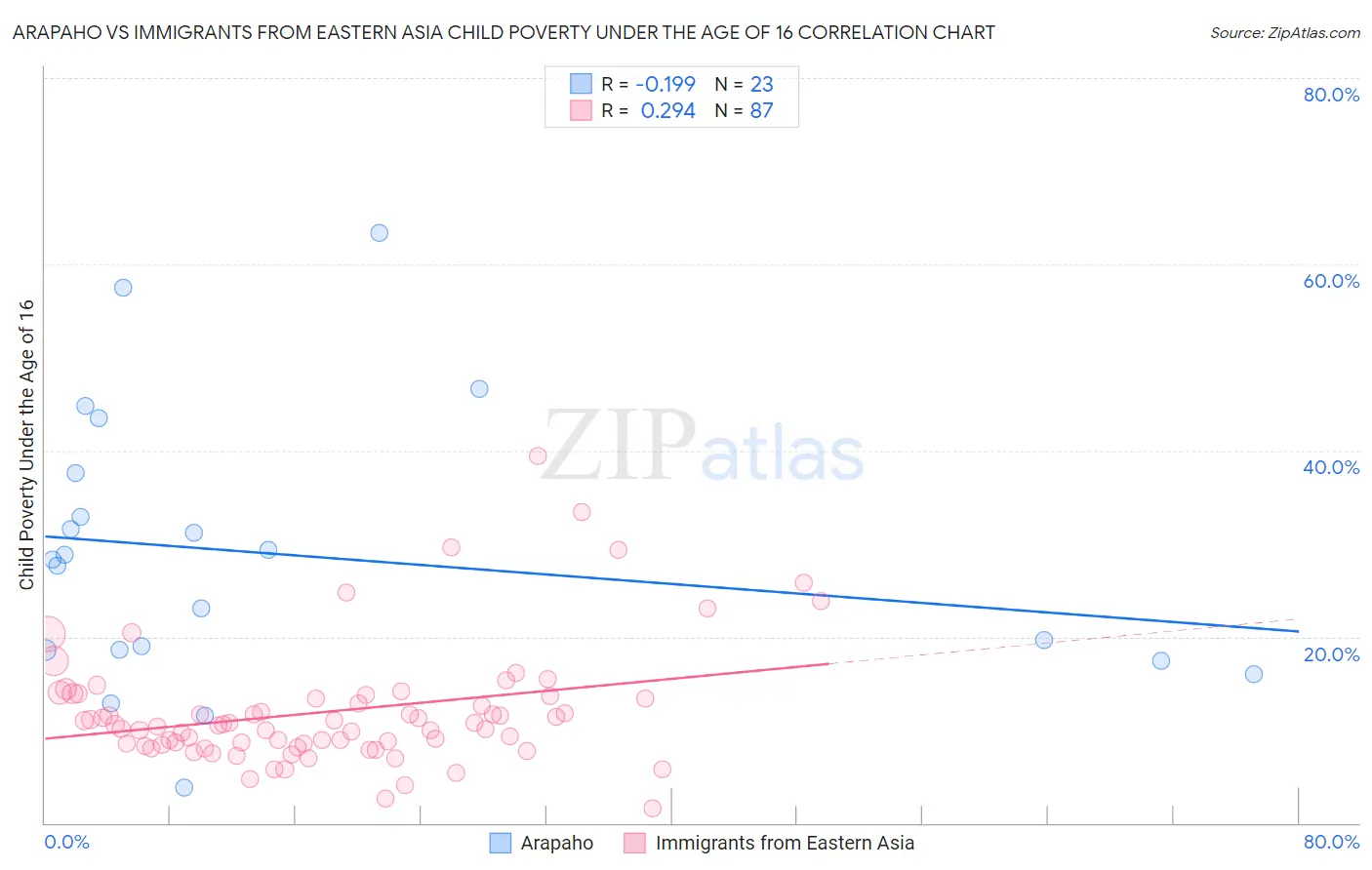 Arapaho vs Immigrants from Eastern Asia Child Poverty Under the Age of 16