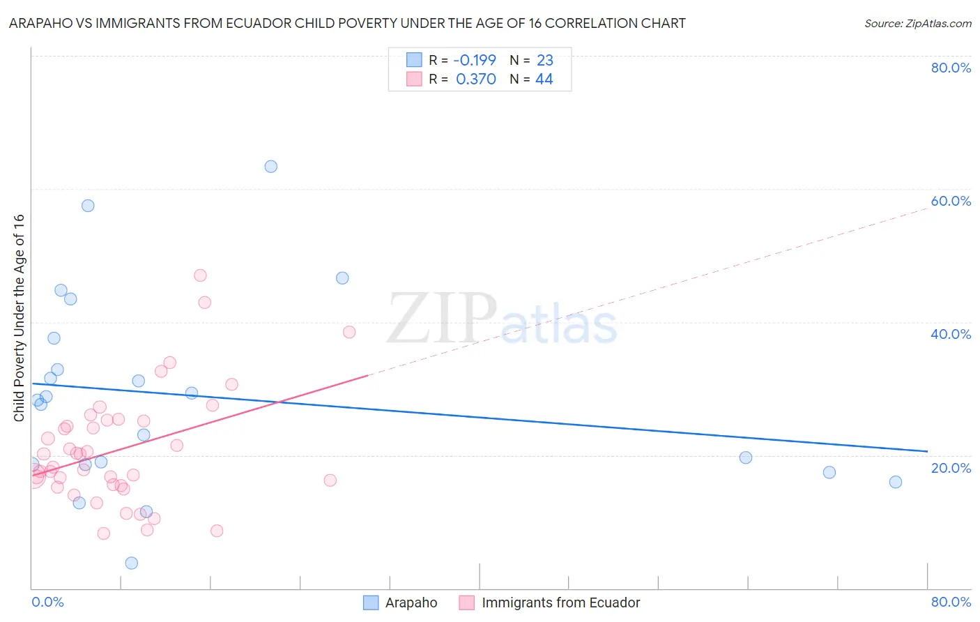Arapaho vs Immigrants from Ecuador Child Poverty Under the Age of 16