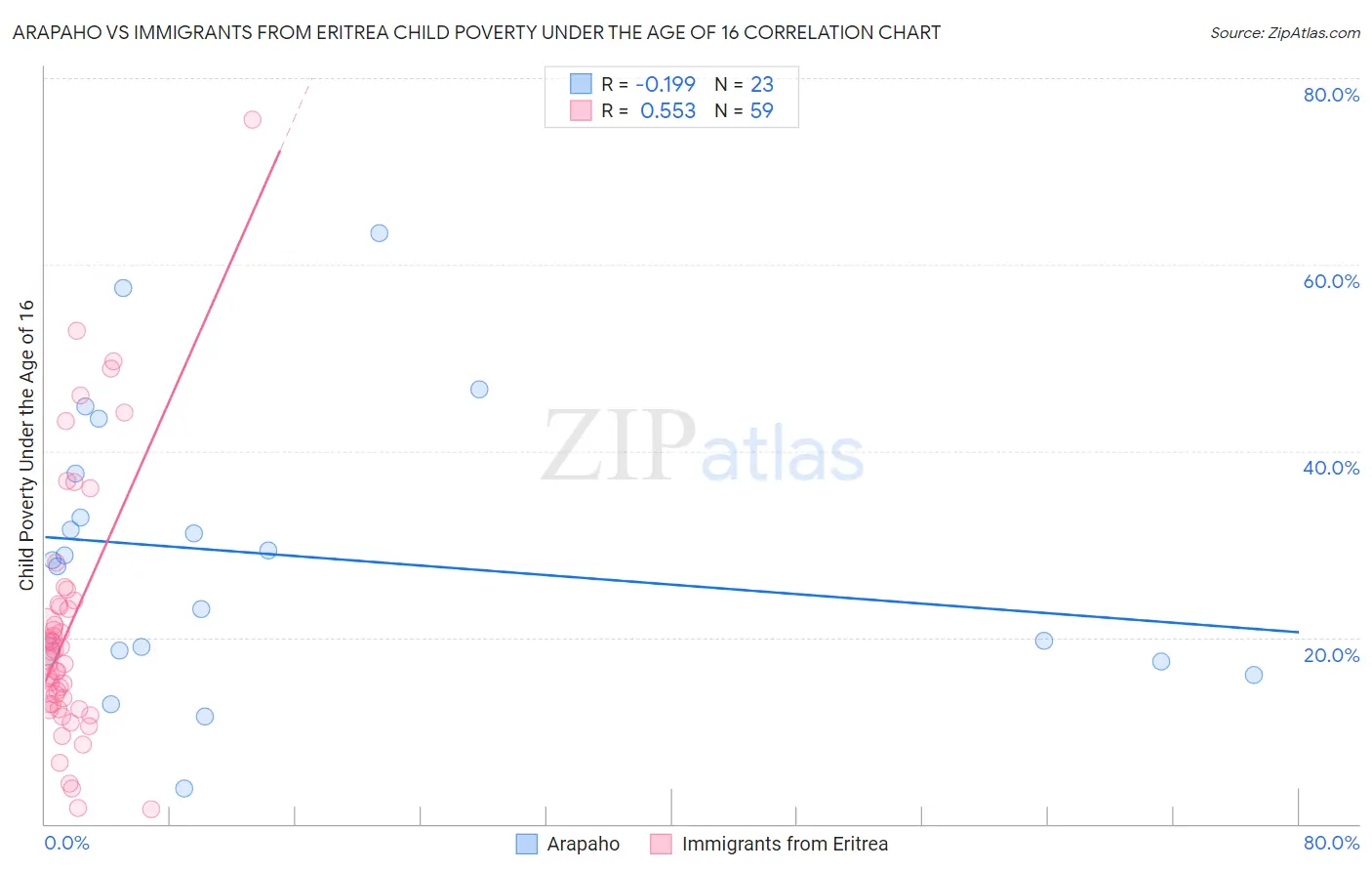 Arapaho vs Immigrants from Eritrea Child Poverty Under the Age of 16