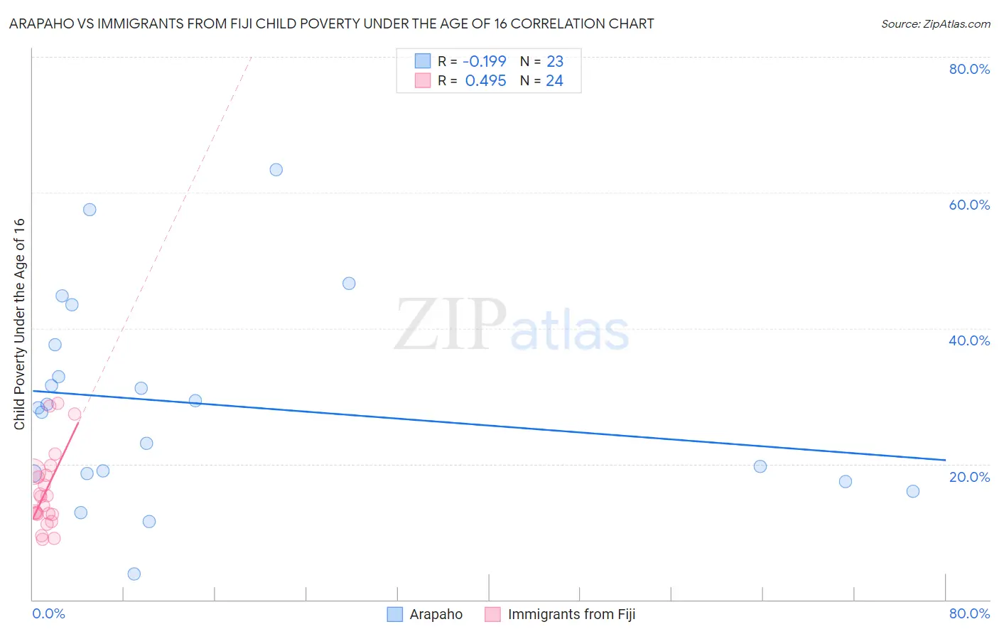 Arapaho vs Immigrants from Fiji Child Poverty Under the Age of 16
