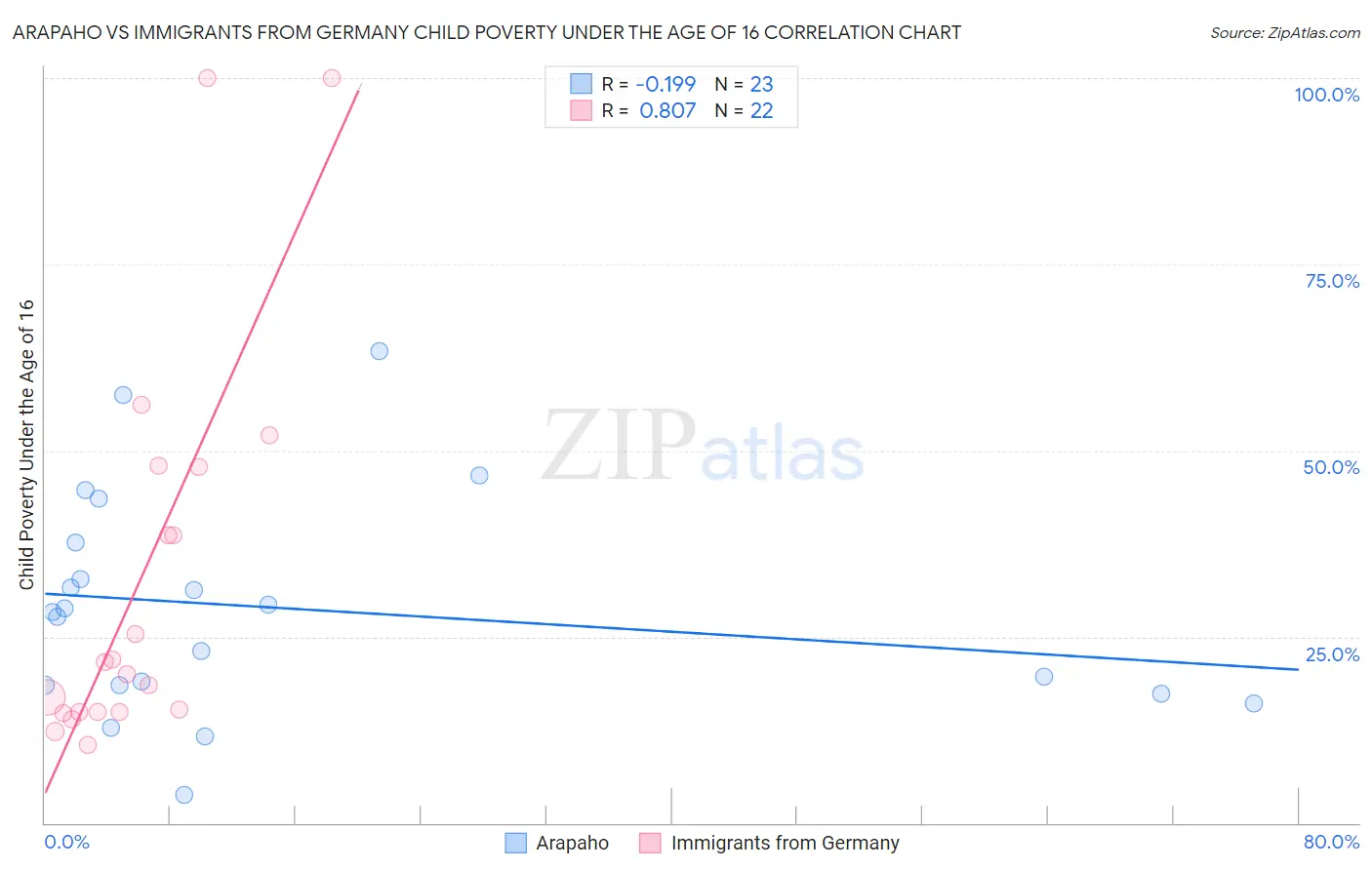 Arapaho vs Immigrants from Germany Child Poverty Under the Age of 16